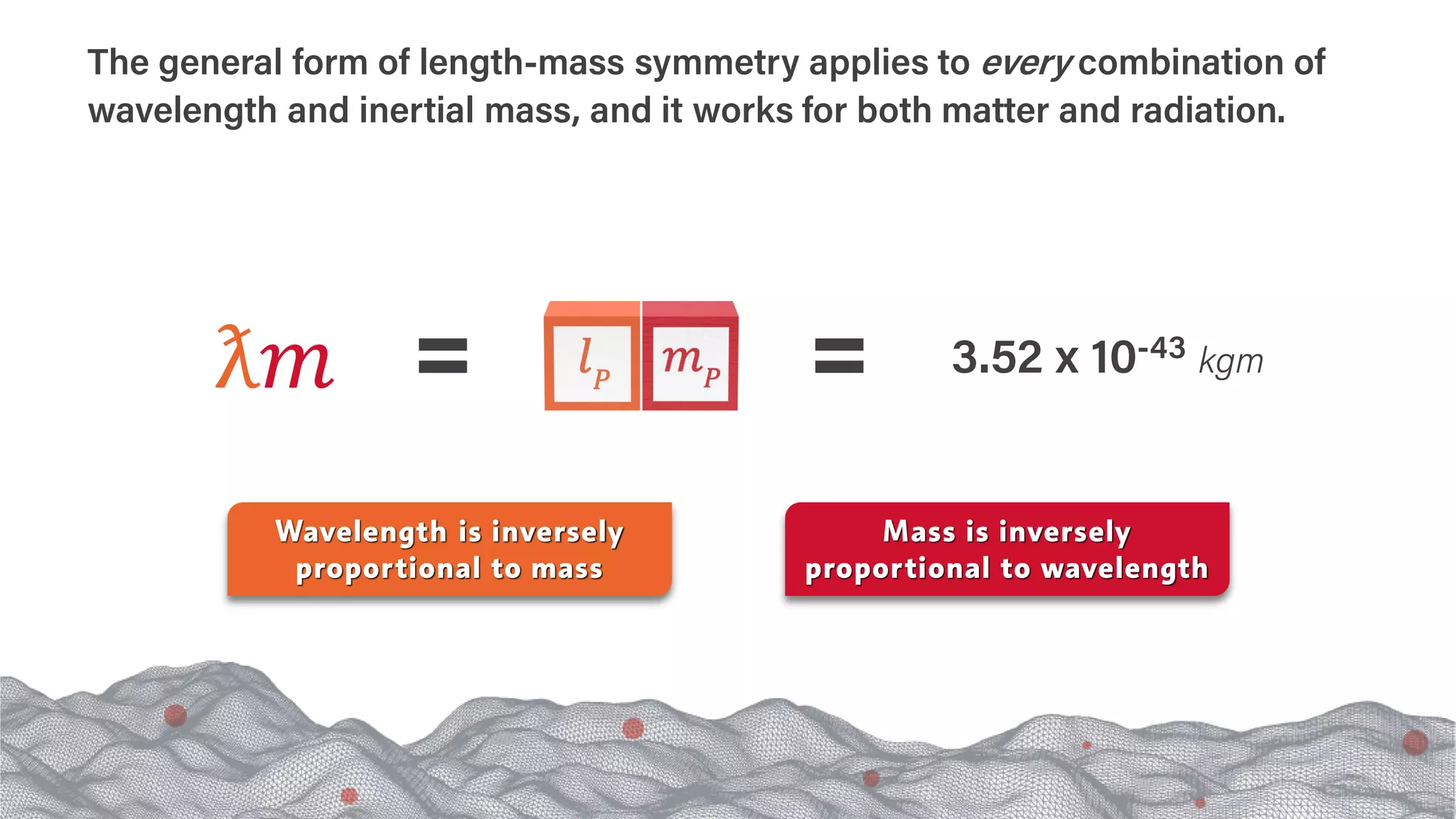 3.52 x 10-43 kgm
ƛ𝑚𝑚
Mass is inversely
proportional to wavelength
Wavelength is inversely
proportional to mass
The general form of length-mass symmetry applies to every combination of
wavelength and inertial mass, and it works for both matter and radiation.
 
