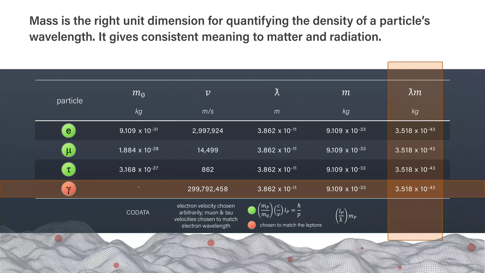 particle
𝑚𝑚0
kg
𝑣𝑣
m/s
ƛ
m
𝑚𝑚
kg
ƛ𝑚𝑚
kg
9.109 x 10-31 2,997,924 3.862 x 10-11 9.109 x 10-33 3.518 x 10-43
1.884 x 10-28 14,499 3.862 x 10-11 9.109 x 10-33 3.518 x 10-43
3.168 x 10-27 862 3.862 x 10-11 9.109 x 10-33 3.518 x 10-43
-
299,792,458 3.862 x 10-11 9.109 x 10-33 3.518 x 10-43
Mass is the right unit dimension for quantifying the density of a particle’s
wavelength. It gives consistent meaning to matter and radiation.
CODATA
𝑚𝑚𝑃𝑃
𝑚𝑚0
𝑐𝑐
𝑣𝑣
𝑙𝑙𝑃𝑃 =
ℏ
𝑝𝑝
𝑙𝑙𝑃𝑃
ƛ
𝑚𝑚𝑃𝑃
electron velocity chosen
arbitrarily; muon & tau
velocities chosen to match
electron wavelength chosen to match the leptons
 