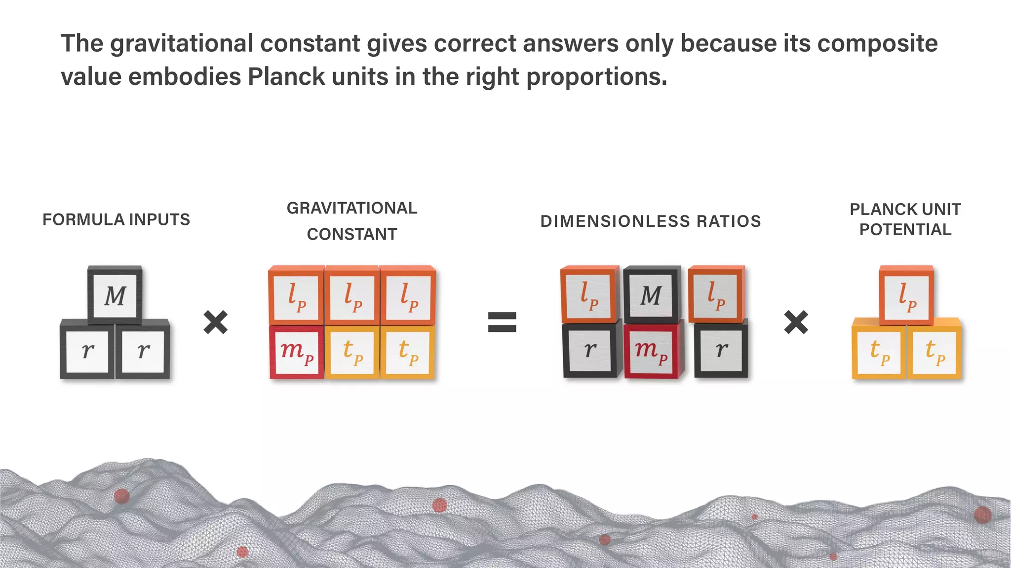GRAVITATIONAL
CONSTANT
FORMULA INPUTS DIMENSIONLESS RATIOS
PLANCK UNIT
POTENTIAL
The gravitational constant gives correct answers only because its composite
value embodies Planck units in the right proportions.
 