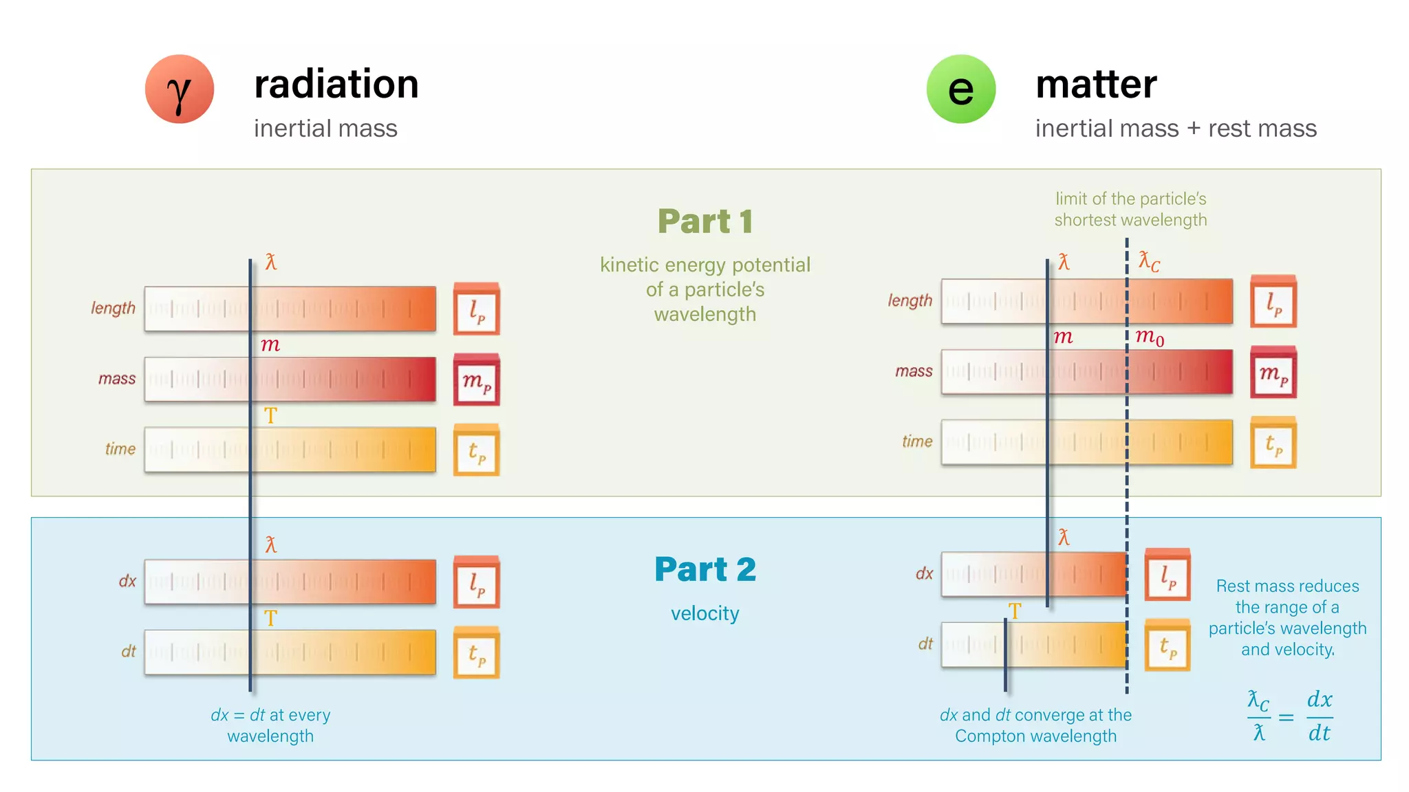 radiation matter
inertial mass inertial mass + rest mass
ƛ
𝑚𝑚
ƛ𝐶𝐶
𝑚𝑚0
T
T
ƛ
T
ƛ
𝑚𝑚
ƛ
Part 1
Part 2
kinetic energy potential
of a particle’s
wavelength
velocity
dx and dt converge at the
Compton wavelength
limit of the particle’s
shortest wavelength
dx = dt at every
wavelength
ƛ𝐶𝐶
ƛ
=
𝑑𝑑𝑑𝑑
𝑑𝑑𝑑𝑑
Rest mass reduces
the range of a
particle’s wavelength
and velocity.
 