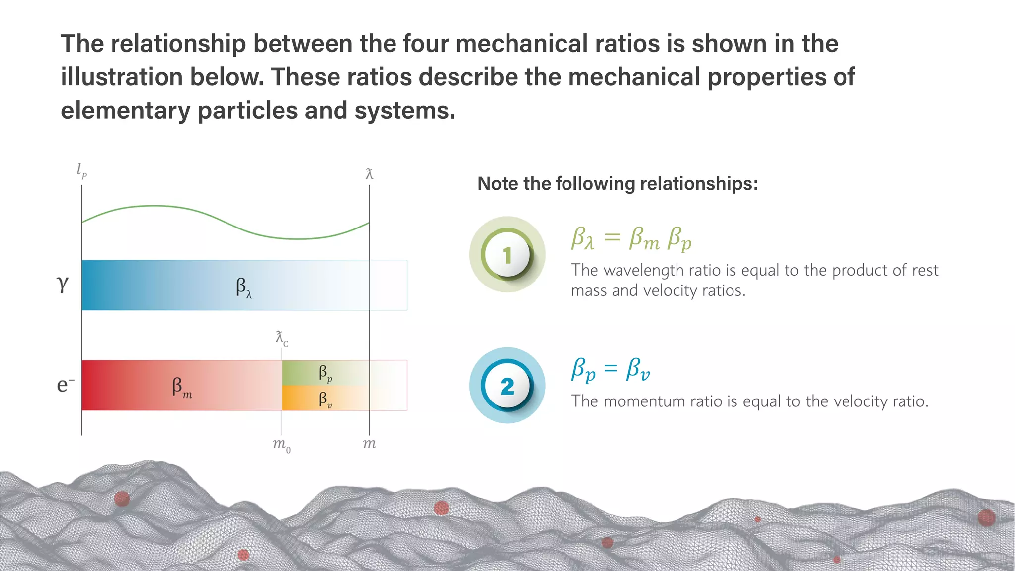 𝛽𝛽𝜆𝜆 = 𝛽𝛽𝑚𝑚 𝛽𝛽𝑝𝑝
The wavelength ratio is equal to the product of rest
mass and velocity ratios.
𝛽𝛽𝑝𝑝 = 𝛽𝛽𝑣𝑣
The momentum ratio is equal to the velocity ratio.
The relationship between the four mechanical ratios is shown in the
illustration below. These ratios describe the mechanical properties of
elementary particles and systems.
2
1
Note the following relationships:
 