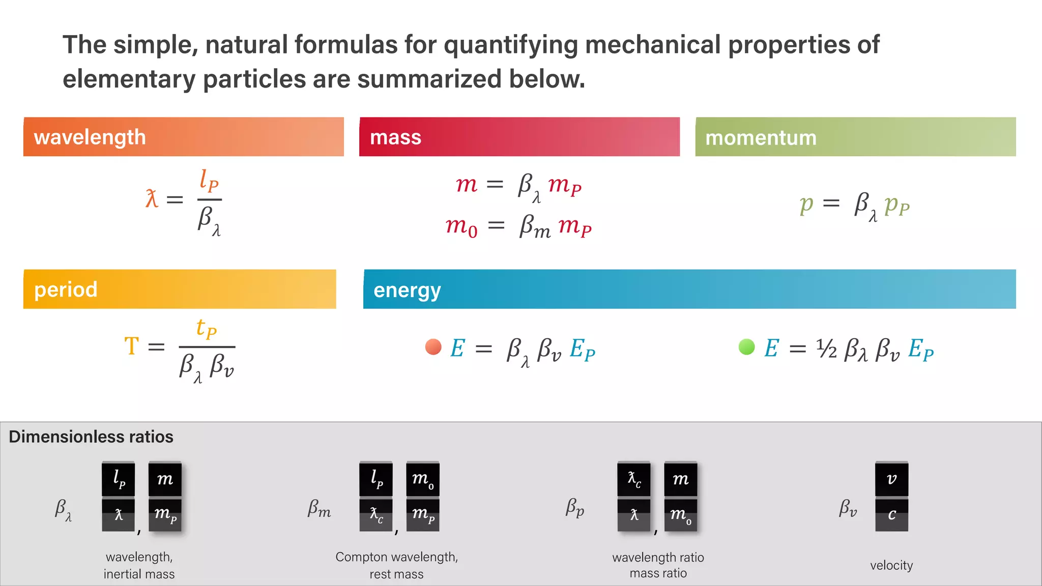 The simple, natural formulas for quantifying mechanical properties of
elementary particles are summarized below.
ƛ =
𝑙𝑙𝑃𝑃
𝛽𝛽𝜆𝜆
𝑚𝑚 = 𝛽𝛽𝜆𝜆
𝑚𝑚𝑃𝑃
𝑝𝑝 = 𝛽𝛽𝜆𝜆
𝑝𝑝𝑃𝑃
T =
𝑡𝑡𝑃𝑃
𝛽𝛽𝜆𝜆
𝛽𝛽𝑣𝑣
𝐸𝐸 = 𝛽𝛽𝜆𝜆
𝛽𝛽𝑣𝑣 𝐸𝐸𝑃𝑃 𝐸𝐸 = ½ 𝛽𝛽𝜆𝜆 𝛽𝛽𝑣𝑣 𝐸𝐸𝑃𝑃
𝑚𝑚0 = 𝛽𝛽𝑚𝑚 𝑚𝑚𝑃𝑃
wavelength mass momentum
period energy
Dimensionless ratios
𝛽𝛽𝜆𝜆
,
𝛽𝛽𝑣𝑣
𝛽𝛽𝑚𝑚 𝛽𝛽𝑝𝑝
, ,
wavelength,
inertial mass
Compton wavelength,
rest mass
wavelength ratio
mass ratio
velocity
 