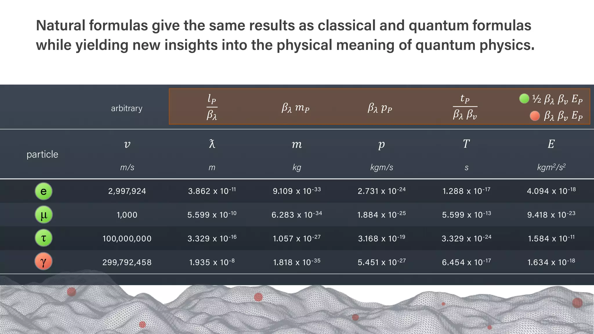 particle
𝑣𝑣
m/s
ƛ
m
𝑚𝑚
kg
𝑝𝑝
kgm/s
𝑇𝑇
s
𝐸𝐸
kgm2/s2
2,997,924 3.862 x 10-11 9.109 x 10-33 2.731 x 10-24 1.288 x 10-17 4.094 x 10-18
1,000 5.599 x 10-10 6.283 x 10-34 1.884 x 10-25 5.599 x 10-13 9.418 x 10-23
100,000,000 3.329 x 10-16 1.057 x 10-27 3.168 x 10-19 3.329 x 10-24 1.584 x 10-11
299,792,458 1.935 x 10-8 1.818 x 10-35 5.451 x 10-27 6.454 x 10-17 1.634 x 10-18
𝑙𝑙𝑃𝑃
𝛽𝛽𝜆𝜆
𝛽𝛽𝜆𝜆 𝑚𝑚𝑃𝑃 𝛽𝛽𝜆𝜆 𝑝𝑝𝑃𝑃
𝑡𝑡𝑃𝑃
𝛽𝛽𝜆𝜆 𝛽𝛽𝑣𝑣 𝛽𝛽𝜆𝜆 𝛽𝛽𝑣𝑣 𝐸𝐸𝑃𝑃
½ 𝛽𝛽𝜆𝜆 𝛽𝛽𝑣𝑣 𝐸𝐸𝑃𝑃
Natural formulas give the same results as classical and quantum formulas
while yielding new insights into the physical meaning of quantum physics.
arbitrary
 