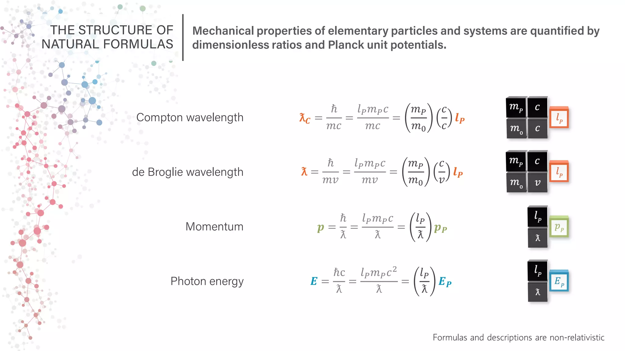 ƛ𝑪𝑪 =
ℏ
𝑚𝑚𝑚𝑚
=
𝑙𝑙𝑃𝑃𝑚𝑚𝑃𝑃𝑐𝑐
𝑚𝑚𝑚𝑚
=
𝑚𝑚𝑃𝑃
𝑚𝑚0
𝑐𝑐
𝑐𝑐
𝒍𝒍𝑷𝑷
Compton wavelength
ƛ =
ℏ
𝑚𝑚𝑚𝑚
=
𝑙𝑙𝑃𝑃𝑚𝑚𝑃𝑃𝑐𝑐
𝑚𝑚𝑚𝑚
=
𝑚𝑚𝑃𝑃
𝑚𝑚0
𝑐𝑐
𝑣𝑣
𝒍𝒍𝑷𝑷
de Broglie wavelength
Momentum
Photon energy
𝒑𝒑 =
ℏ
ƛ
=
𝑙𝑙𝑃𝑃𝑚𝑚𝑃𝑃𝑐𝑐
ƛ
=
𝑙𝑙𝑃𝑃
ƛ
𝒑𝒑𝑷𝑷
𝑬𝑬 =
ℏc
ƛ
=
𝑙𝑙𝑃𝑃𝑚𝑚𝑃𝑃𝑐𝑐2
ƛ
=
𝑙𝑙𝑃𝑃
ƛ
𝑬𝑬𝑷𝑷
Mechanical properties of elementary particles and systems are quantified by
dimensionless ratios and Planck unit potentials.
THE STRUCTURE OF
NATURAL FORMULAS
Formulas and descriptions are non-relativistic
 