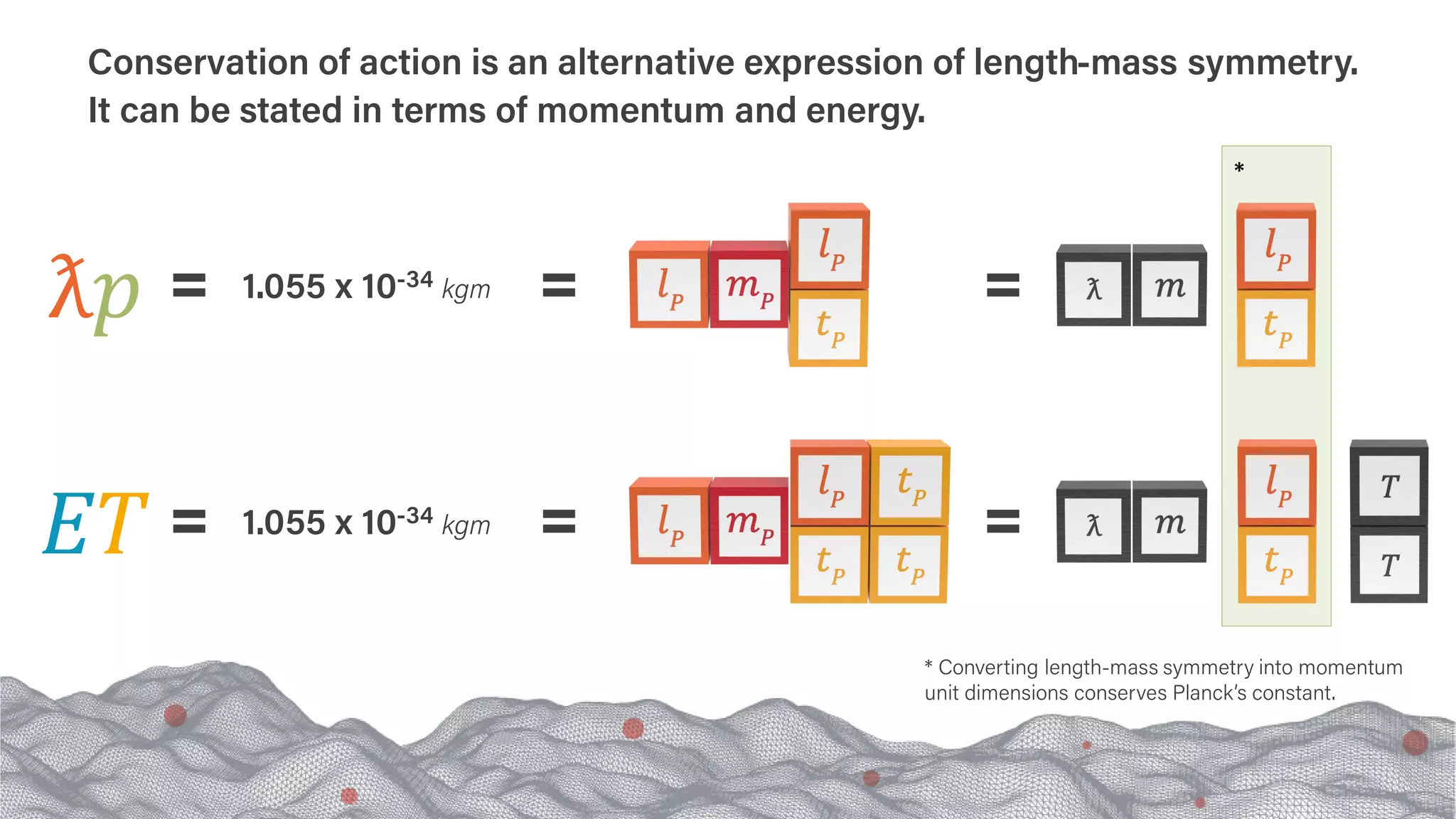 Conservation of action is an alternative expression of length-mass symmetry.
It can be stated in terms of momentum and energy.
ƛ𝑝𝑝
𝐸𝐸𝑇𝑇
1.055 x 10-34 kgm
1.055 x 10-34 kgm
*
* Converting length-mass symmetry into momentum
unit dimensions conserves Planck’s constant.
 