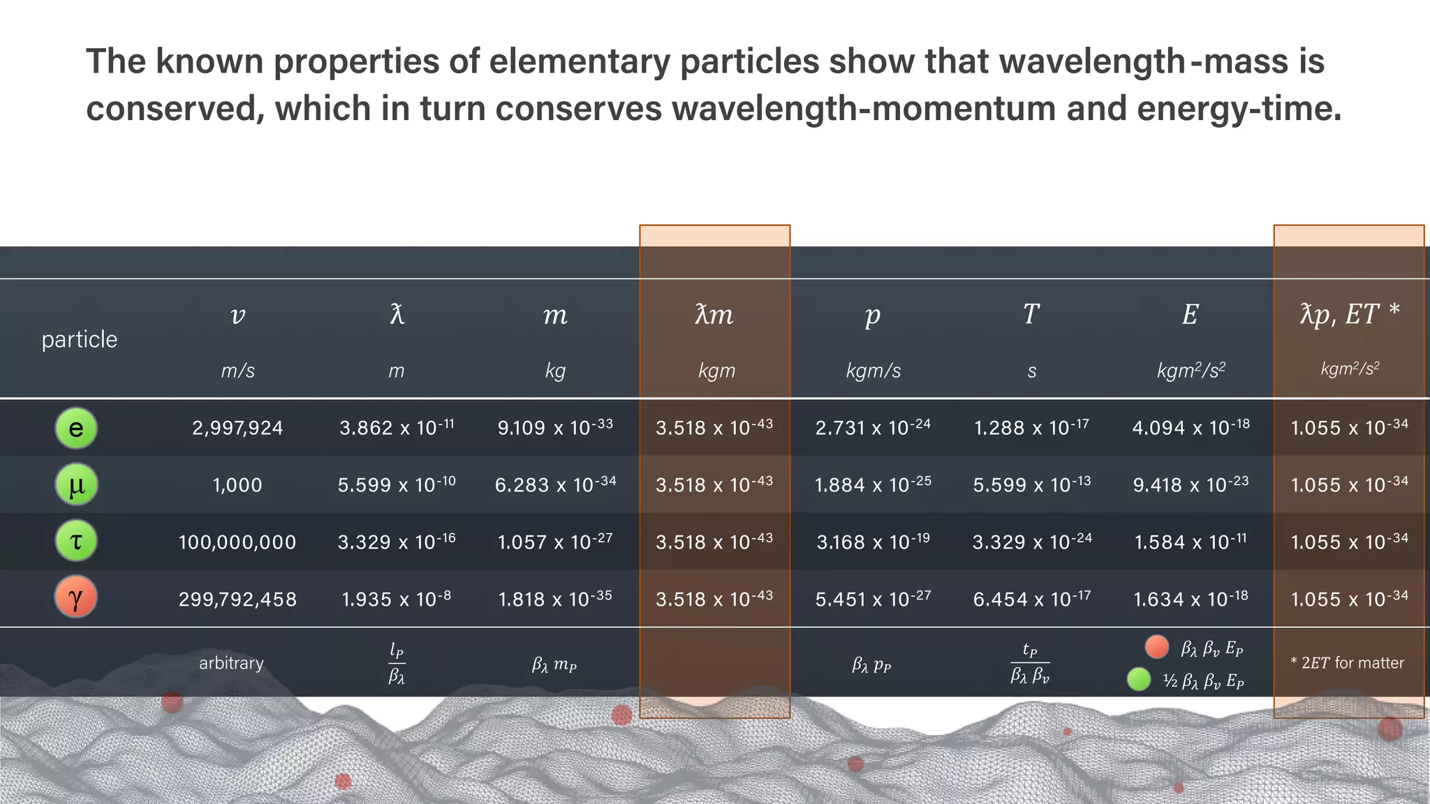The known properties of elementary particles show that wavelength-mass is
conserved, which in turn conserves wavelength-momentum and energy-time.
particle
𝑣𝑣
m/s
ƛ
m
𝑚𝑚
kg
ƛ𝑚𝑚
kgm
𝑝𝑝
kgm/s
𝑇𝑇
s
𝐸𝐸
kgm2/s2
ƛ𝑝𝑝, 𝐸𝐸𝐸𝐸 *
kgm2/s2
2,997,924 3.862 x 10-11 9.109 x 10-33 3.518 x 10-43 2.731 x 10-24 1.288 x 10-17 4.094 x 10-18 1.055 x 10-34
1,000 5.599 x 10-10 6.283 x 10-34 3.518 x 10-43 1.884 x 10-25 5.599 x 10-13 9.418 x 10-23 1.055 x 10-34
100,000,000 3.329 x 10-16 1.057 x 10-27 3.518 x 10-43 3.168 x 10-19 3.329 x 10-24 1.584 x 10-11 1.055 x 10-34
299,792,458 1.935 x 10-8 1.818 x 10-35 3.518 x 10-43 5.451 x 10-27 6.454 x 10-17 1.634 x 10-18 1.055 x 10-34
arbitrary
𝑙𝑙𝑃𝑃
𝛽𝛽𝜆𝜆
𝛽𝛽𝜆𝜆 𝑚𝑚𝑃𝑃 𝛽𝛽𝜆𝜆 𝑝𝑝𝑃𝑃
𝑡𝑡𝑃𝑃
𝛽𝛽𝜆𝜆 𝛽𝛽𝑣𝑣
𝛽𝛽𝜆𝜆 𝛽𝛽𝑣𝑣 𝐸𝐸𝑃𝑃
½ 𝛽𝛽𝜆𝜆 𝛽𝛽𝑣𝑣 𝐸𝐸𝑃𝑃
* 2𝐸𝐸𝐸𝐸 for matter
 