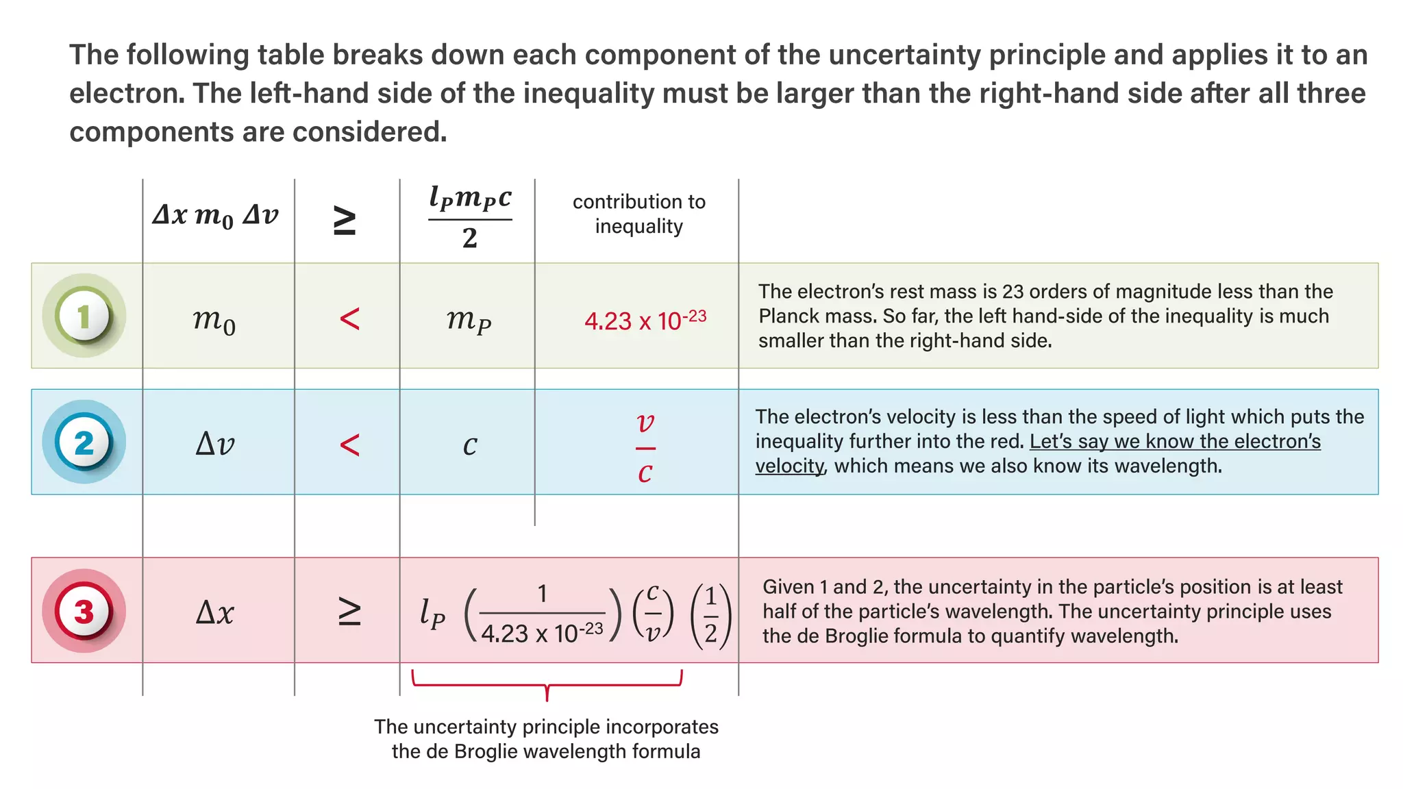 The following table breaks down each component of the uncertainty principle and applies it to an
electron. The left-hand side of the inequality must be larger than the right-hand side after all three
components are considered.
2
1 𝑚𝑚0 𝑚𝑚𝑃𝑃 4.23 x 10-23
Δ𝑣𝑣 𝑐𝑐
Δ𝑥𝑥
<
<
𝑣𝑣
𝑐𝑐
The electron’s rest mass is 23 orders of magnitude less than the
Planck mass. So far, the left hand-side of the inequality is much
smaller than the right-hand side.
The electron’s velocity is less than the speed of light which puts the
inequality further into the red. Let’s say we know the electron’s
velocity, which means we also know its wavelength.
Given 1 and 2, the uncertainty in the particle’s position is at least
half of the particle’s wavelength. The uncertainty principle uses
the de Broglie formula to quantify wavelength.
𝑙𝑙𝑃𝑃
𝑐𝑐
𝑣𝑣
The uncertainty principle incorporates
the de Broglie wavelength formula
≥ 4.23 x 10-23
1
3
𝜟𝜟𝒙𝒙 𝒎𝒎𝟎𝟎 𝜟𝜟𝒗𝒗
𝒍𝒍𝑷𝑷𝒎𝒎𝑷𝑷𝒄𝒄
𝟐𝟐
≥
contribution to
inequality
( ) 1
2
 
