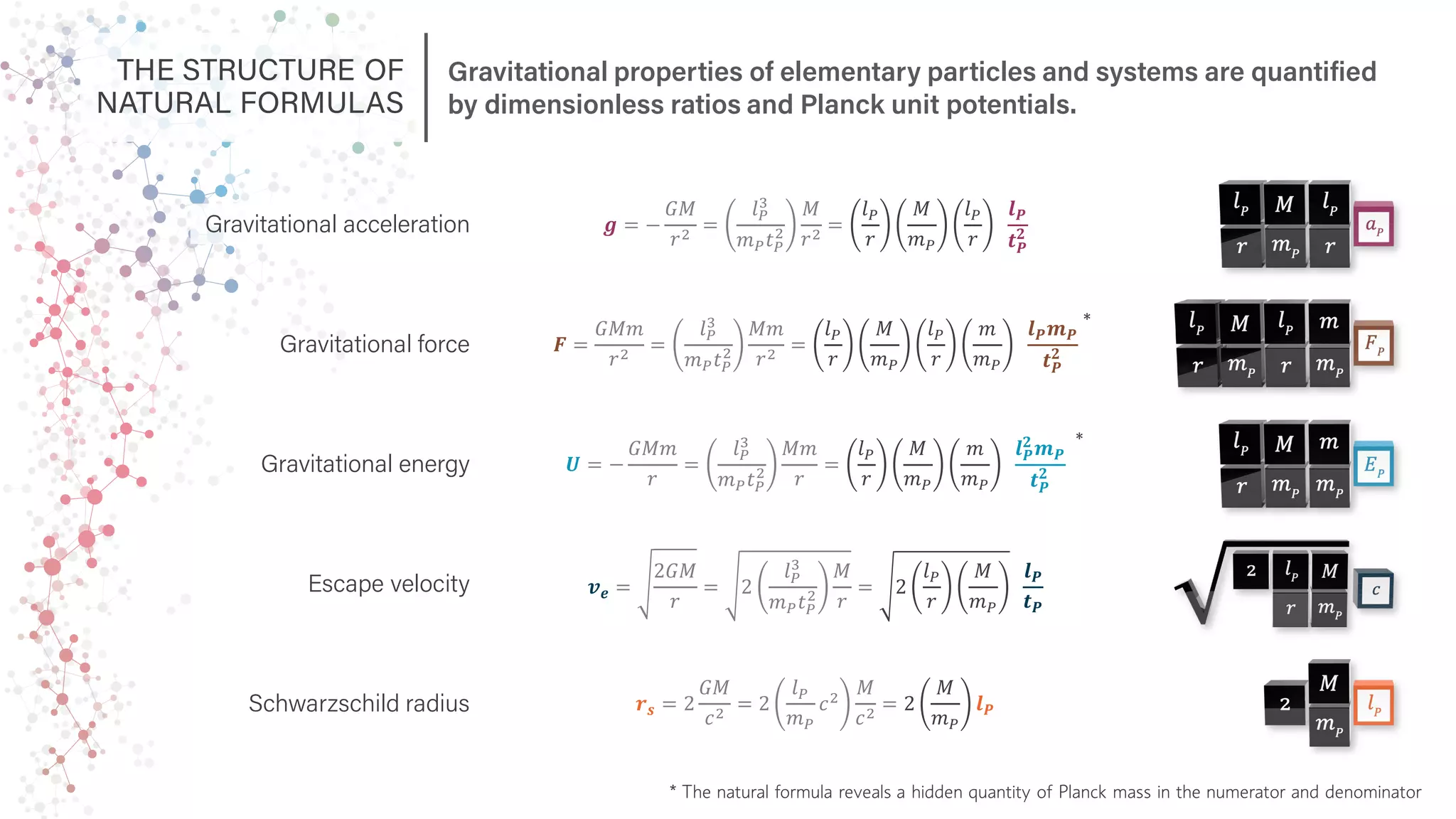 Gravitational acceleration
Gravitational force
Gravitational energy
Escape velocity
𝒈𝒈 = −
𝐺𝐺𝐺𝐺
𝑟𝑟2
=
𝑙𝑙𝑃𝑃
3
𝑚𝑚𝑃𝑃𝑡𝑡𝑃𝑃
2
𝑀𝑀
𝑟𝑟2
=
𝑙𝑙𝑃𝑃
𝑟𝑟
𝑀𝑀
𝑚𝑚𝑃𝑃
𝑙𝑙𝑃𝑃
𝑟𝑟
𝒍𝒍𝑷𝑷
𝒕𝒕𝑷𝑷
𝟐𝟐
𝑭𝑭 =
𝐺𝐺𝐺𝐺𝐺𝐺
𝑟𝑟2
=
𝑙𝑙𝑃𝑃
3
𝑚𝑚𝑃𝑃𝑡𝑡𝑃𝑃
2
𝑀𝑀𝑀𝑀
𝑟𝑟2
=
𝑙𝑙𝑃𝑃
𝑟𝑟
𝑀𝑀
𝑚𝑚𝑃𝑃
𝑙𝑙𝑃𝑃
𝑟𝑟
𝑚𝑚
𝑚𝑚𝑃𝑃
𝒍𝒍𝑷𝑷𝒎𝒎𝑷𝑷
𝒕𝒕𝑷𝑷
𝟐𝟐
𝑼𝑼 = −
𝐺𝐺𝐺𝐺𝐺𝐺
𝑟𝑟
=
𝑙𝑙𝑃𝑃
3
𝑚𝑚𝑃𝑃𝑡𝑡𝑃𝑃
2
𝑀𝑀𝑀𝑀
𝑟𝑟
=
𝑙𝑙𝑃𝑃
𝑟𝑟
𝑀𝑀
𝑚𝑚𝑃𝑃
𝑚𝑚
𝑚𝑚𝑃𝑃
𝒍𝒍𝑷𝑷
𝟐𝟐
𝒎𝒎𝑷𝑷
𝒕𝒕𝑷𝑷
𝟐𝟐
𝒗𝒗𝒆𝒆 =
2𝐺𝐺𝐺𝐺
𝑟𝑟
= 2
𝑙𝑙𝑃𝑃
3
𝑚𝑚𝑃𝑃𝑡𝑡𝑃𝑃
2
𝑀𝑀
𝑟𝑟
= 2
𝑙𝑙𝑃𝑃
𝑟𝑟
𝑀𝑀
𝑚𝑚𝑃𝑃
𝒍𝒍𝑷𝑷
𝒕𝒕𝑷𝑷
Schwarzschild radius 𝒓𝒓𝒔𝒔 = 2
𝐺𝐺𝐺𝐺
𝑐𝑐2
= 2
𝑙𝑙𝑃𝑃
𝑚𝑚𝑃𝑃
𝑐𝑐2
𝑀𝑀
𝑐𝑐2
= 2
𝑀𝑀
𝑚𝑚𝑃𝑃
𝒍𝒍𝑷𝑷
* The natural formula reveals a hidden quantity of Planck mass in the numerator and denominator
*
*
Gravitational properties of elementary particles and systems are quantified
by dimensionless ratios and Planck unit potentials.
THE STRUCTURE OF
NATURAL FORMULAS
 
