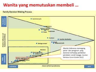 Wanita yang memutuskan membeli …

Wanita Indonesia memegang
peran dan pengaruh yang
dominan terhadap pembelian
peralatan rumah tangga. (Sumber
Markplus Forum October 2011)

 
