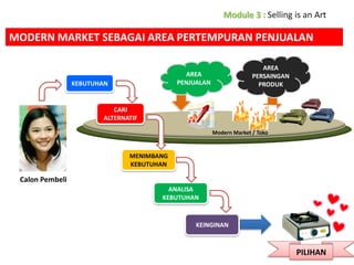 MODERN MARKET SEBAGAI AREA PERTEMPURAN PENJUALAN
AREA
PERSAINGAN
PRODUK

AREA
PENJUALAN

KEBUTUHAN

CARI
ALTERNATIF
Modern Market / Toko

MENIMBANG
KEBUTUHAN

Calon Pembeli
ANALISA
KEBUTUHAN

KEINGINAN

PILIHAN

 