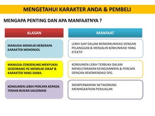 MENGETAHUI KARAKTER ANDA & PEMBELI
MENGAPA PENTING DAN APA MANFAATNYA ?
ALASAN

MANFAAT

MANUSIA MEMILIKI BEBERAPA
KARAKTER MENONJOL

LEBIH SIAP DALAM BERKOMUNIKASI DENGAN
PELANGGAN & MENJALIN KOMUNIKASI YANG
EFEKTIF

MANUSIA CENDERUNG MENYUKAI
SESEORANG YG MEMILIKI SIKAP &
KARAKTER YANG SAMA.

KONSUMEN LEBIH TERBUKA DALAM
MENGUTARAKAN KEINGIANNNYA & PERCAYA
DENGAN REKOMENDASI SPG.

KONSUMEN LEBIH PERCAYA KEPADA
TEMAN BUKAN SALESMAN

MEMPERBANYAK NETWORKING
MENINGKATKAN PENJUALAN

 