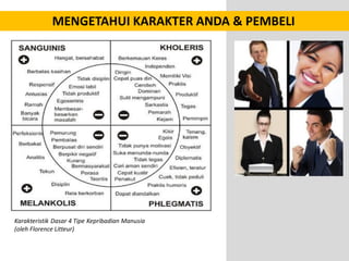 MENGETAHUI KARAKTER ANDA & PEMBELI

Karakteristik Dasar 4 Tipe Kepribadian Manusia
(oleh Florence Litteur)

 