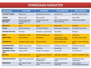 PERBEDAAN KARAKTER
AKTIVITAS

KOLERIS

SANGUIS

PHLEGMATIS

MELANKOLIS

TULISAN TANGAN

Paling buruk

Ekspresif dan semarak

Kecil dan rapi

Kompleks, tidak menentu

STRESS

Marah-marah

Makin cerewet

Tidur

Ingin sendiri

KEBIASAAN
BELAJAR

Membaca dgn cepat,
senang grafik, dan
diagram

IQ paling tinggi, tidak
disiplin

Baik, bila sifat menunda
tidak menguasai

Paling senang belajar

BERTANYA

Apa?

Siapa?

Bagaimana?

Mengapa?

FOCUS

Otoritas & tindakan

Persuasif & Motivasi

Specialisasi & Kerjasama

Konsistensi dan standar

KARUNIA MOTIVASI

Pemimpin

Penasehat , penyemangat

Takut Salah

Mengajar

SIKAP

Emosiional , marah

Optiimis & Percaya diri

Tanpa emosi,

Takut salah.

KEBUTUHAN

Hasil & efisiensi

Pengalaman

Hubungan baik, Rasa
Aman, sesuai prosedur.

Info, data, Sesuai Aturan

KOMUNIKASI

Langsung, ringkas, cepat

Sangat ekspresif

Pelan, terarah, jelas

Hati-hati, penih pertanyaan,
logis

MENDENGARKAN

Selektif, kurang sabar

Pendengar yang buruk

Pendengar paling baik

Pendengar yang teliti

KEPEMIMPINAN

Otoritas penuh

Demokrasi

Musyarawah

Birokrasi

PERASAAN ORANG
LAIN

Kurang sensitif

Hangat, bisa mengerti

Takut konflik

Acuh tidak acuh

BELANJA

Cepat, kurang suka

Suka pada yang menyolok
mata

Jalan-jalan, refreshing

Lamban, bandingkan harga

KEBIASAAN MAKAN

Suka meniru, jarang ganti
menu

Makan yang ada
dihadapannya

Tenang, paling terakhir
selesai

Pemilih, lama dalam
menentukan

MENGEMUDI

Suka ngebut, kurang
sabar

Tidak menentu, tergantu
mood

Paling lambat, jarang
pindah jalur

Jarang ngebut,
mempersiapkan perjalanan

 