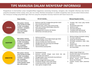 TIPE MANUSIA DALAM MENYERAP INFORMASI
Pengetahuan ini bermanfaat untuk mengidentifikasi bagaimana seseorang menyerap, mengatur, dan mengolah informasi atas hal-hal
yang kita sampaikan melalui verbal, voice, dan non verbal. Manfaat mempelajari ini adalah mengetahui tipe manusia dalam bekomunikasi
dan menyusun strategi yang efektif agar informasi yang kita sampaikan terserap maksimal oleh lawan bicara kita.
Ciri-ciri mereka…

Siapa mereka …

VISUAL

AUDITORY

KINESTETIK

Merupakan individu
yang cenderung lebih
mudah menangkap,
merekam, mengatur,
dan mengolah
informasi melalui
indera mata.

Merupakan individu
yang cenderung lebih
mudah menangkap,
merekam, mengatur,
dan mengolah
informasi melalui
indera pendengaran.
Merupakan individu
yang cenderung lebih
mudah menangkap,
merekam, mengatur,
dan mengolah
informasi melalui
indera gerakan tubuh
atau demonstrasi

1.
2.
3.
4.
5.
6.
7.

Berbicara cepat dan menggunakan gerakan tubuh
Suka menyela pembicaraan
Bergerak cepat, makan cepat, penuh energi.
Lebih suka membaca dibandingkan dibacakan
Teliti terhadap detil
Mengingat warna, bentuk, dan lekukan.
Melihat baru kemudian percaya.

1.
2.
3.
4.
5.
6.
7.

Berbicara perlahan
Saat mendengar, memiringkan kepala agar dekat
Berbicara dengan variasi suara
Senang membaca dan hebat bercerita
Menggunakan kata-kata yang enak didengar
Berbicara dengan fasih
Suka berdiskusi panjang lebar.

1.
2.

Pembawaan tenang
Berbicara perlahan dengan suara berat dan ada
keheningan antar kalimat.
Menggoyangkan tubuh saat berdiri atau berbicara
Belajar melalui praktek.
Banyak menggunakan bahasa tubuh
Pendekatan dengan makan lebih efektif.
Cenderung sentimen, supel, dan intuitif.
Suka / gemar mengikuti mode

3.
4.
5.
6.
7.
8.

Menjual kepada mereka…
1.
2.
3.
4.
5.
6.

1.
2.
3.
4.
5.
6.

1.
2.
3.
4.
5.
6.

Gunakan kata visual yang mereka
gunakan.
Pertahankan tatap mata
Berbicara cepat
Pancarkan keyakinan
Tunjukkan bukti lebih banyak
Gunakan brosur, hasil riset, dll.

Berbicara dengan kecepatan sedang
Turunkan nada Anda
Simak saat mereka berbicara
Perhatikan penekanan vokal, nada,
dan jeda.
Jelaskan detil
Berikan cukup waktu untuk diskusi
dan tanya jawab

Jabatan tangan dengan erat
Gunakan kata yang mereka gunakan.
Perbanyak empathy
Suka disentuh dan menyentuh
Berikan sesuatu untuk disentuh,
dicium atau dirasakan.
Libatkan mereka dalam presentasi
Anda.

 