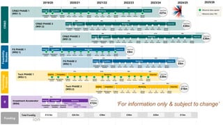 UK Research
and Innovation
Total Funding
2019/20 2021/22 2022/23 2023/24 2024/252020/21 2025/26
CR&D
CR&D PHASE 3
(WS1.3)
Initiation Competition Monitoring
Competition
Launch
Submissions
Deadline
Projects
Go Live
Annual
Review
Annual
Review
Annual
Review
Close-Out
Q1
Review
Q2
Review
Q3
Review
Q1
Review
Q2
Review
Q3
Review
Q1
Review
Q2
Review
Q3
Review
Feasibility
Studies
FS PHASE 1
(WS2.1)
Initiation Competition Monitoring
Competition
Launch
Submissions
Deadline
Projects
Go Live
Annual
Review
Annual
Review
Close-Out
Q1
Review
Q2
Review
Q3
Review
Q1
Review
Q2
Review
Q3
Review
FS PHASE 2
(WS2.1)
Initiation Competition Monitoring
Competition
Launch
Submissions
Deadline
Projects
Go Live
Annual
Review
Annual
Review
Close-Out
Q1
Review
Q2
Review
Q3
Review
Q1
Review
Q2
Review
Q3
Review
Tech PHASE 1
(WS3.1)
Initiation Competition Monitoring
Competition
Launch
Submissions
Deadline
Projects
Go Live
Annual
Review
Annual
Review
Annual
Review
Close-Out
Q1
Review
Q2
Review
Q3
Review
Q1
Review
Q2
Review
Q3
Review
Q1
Review
Q2
Review
Q3
Review
Technology
Projects
Tech PHASE 2
(WS3.2)
Initiation Competition Monitoring
Competition
Launch
Submissions
Deadline
Projects
Go Live
Annual
Review
Annual
Review
Close-Out
Q1
Review
Q2
Review
Q3
Review
Q1
Review
Q2
Review
Q3
Review
IA
Investment Accelerator
(WS4)
Initiation Competition
Competition
Launch
Competition
Deadline
Contracts
Awarded
Monitoring
£12.5m £24.5m £39m £39m £25m £13m
Funding
£6m £11m £11m £8m
CR&D PHASE 1
(WS1.1)
Initiation Competition Monitoring
Competition
Launch
Submissions
Deadline
Projects
Go Live
Annual
Review
Annual
Review
Annual
Review
Close-Out
Q1
Review
Q2
Review
Q3
Review
Q1
Review
Q2
Review
Q3
Review
Q1
Review
Q2
Review
Q3
Review
£11m £10m £6m
Total Cost
£27m
CR&D PHASE 2
(WS1.2)
Initiation Competition Monitoring
Competition
Launch
Submissions
Deadline
Projects
Go Live
Annual
Review
Annual
Review
Annual
Review
Close-Out
Q1
Review
Q2
Review
Q3
Review
Q1
Review
Q2
Review
Q3
Review
Q1
Review
Q2
Review
Q3
Review
£3m £8m £8m £1m
Total Cost
£20m
Total Cost
£36m
Total Cost
£6m
Total Cost
£6m
Total Cost
£30m
Total Cost
£16m
Total Cost
£12m
£0.5m £3.5m £2m
£1m £3m £2m
£7m £12m £8m £3m
£3m £8m £5m
£6m
Milestone dates agreed
Milestone dates TBC
Batch 1
Batch 2
Batch 3
 