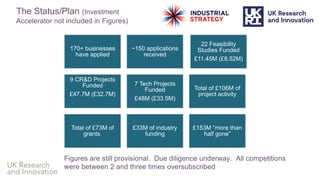 UK Research
and Innovation
170+ businesses
have applied
~150 applications
received
22 Feasibility
Studies Funded
£11.45M (£8.52M)
9 CR&D Projects
Funded
£47.7M (£32.7M)
7 Tech Projects
Funded
£48M (£33.5M)
Total of £106M of
project activity
Total of £73M of
grants.
£33M of industry
funding
£153M “more than
half gone”
The Status/Plan (Investment
Accelerator not included in Figures)
Figures are still provisional. Due diligence underway. All competitions
were between 2 and three times oversubscribed
 