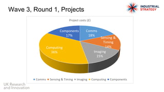 UK Research
and Innovation
Wave 3, Round 1, Projects
 
