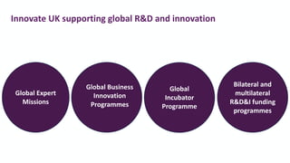 Global Expert
Missions
Global
Incubator
Programme
Global Business
Innovation
Programmes
Bilateral and
multilateral
R&D&I funding
programmes
Innovate UK supporting global R&D and innovation
 