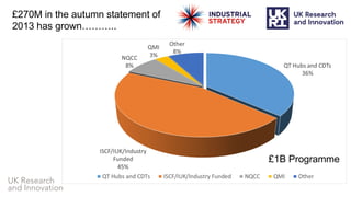 UK Research
and Innovation
£270M in the autumn statement of
2013 has grown………..
£1B Programme
 