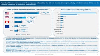 13
Account Intelligence: Philips | Ketan Talele
Majority of the investments is in US companies, followed by the UK and Canada, driven primarily by private investors; China and the
European Union lead in announced public funding
Source: Mckinsey reports
195
226
530
639
1,937
46
29
69
333
120
33
39
59
9
45
Others
EU
Canada
UK
US
Private Corporate Public
USD 2,102
Mn
USD 981
Mn
USD 658
Mn
USD 294
Mn
USD 274
Mn
Global Quantum Investment by Investor Type (2020-2021)
0.1
0.2
0.3
0.5
0.6
0.7
1
1
1.2
1.3
7.2
15
Other
Australia
Singapore
Israel
Canada
Russia
India
Japan
UK
US
EU
China
Announced Government Funding (USD Bn)
 The number of Private firms and Governments investing in quantum technologies has increased substantially over the past few years. US leads the private investments with two-thirds of
the global private sector investments
 As a comparison of the growing government interest in quantum technologies, the investments over the six years from 2015 to 2021 there has been a step change across all major economies
particularly China with a 4248% increase in sovereign investments
 China has launched a megaproject for quantum communications and computing, which aims to achieve major breakthroughs in quantum technologies by 2030
 The US government is making major investments in quantum technology. The administration is supporting legislation that would spend over USD 100 Bn to advance emerging technologies,
including quantum computing
 France has announced USD 1.9 Bn strategy to boost research in quantum technologies over five years; France is building a framework to make the country a key player across the entire
quantum ecosystem
 Germany, will be investing USD 2.4 Bn in quantum computing and related technologies over five years; with a scope to build a competitive quantum computer in five years while growing
a network of companies to develop applications
 
