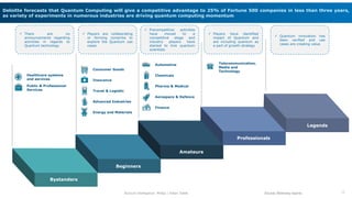 15
Account Intelligence: Philips | Ketan Talele
Deloitte forecasts that Quantum Computing will give a competitive advantage to 25% of Fortune 500 companies in less than three years,
as variety of experiments in numerous industries are driving quantum computing momentum
Source: Mckinsey reports
Bystanders
Beginners
Amateurs
Professionals
Legends
Healthcare systems
and services
Public & Professional
Services
 There are no
announcements regarding
activities in regards to
Quantum technology
 Players are collaborating
or forming consortia to
explore the Quantum use
cases
Consumer Goods
Insurance
Travel & Logistic
Advanced Industries
Energy and Materials
 Precompetitive activities
have moved to a
competitive stage and
industry players have
started to hire quantum
scientists
Automotive
Chemicals
Pharma & Medical
Aerospace & Defence
Finance
 Players have identified
impact of Quantum and
are including quantum as
a part of growth strategy
Telecommunication,
Media and
Technology
 Quantum innovation has
been verified and use
cases are creating value
 