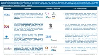 18
Account Intelligence: Philips | Ketan Talele
Among Indian solution providers Infosys is leading from front and has set up an Quantum lab; while TCS is in the research and POC stage.
When it comes to global players, Capgemini, Accenture are ahead in the race and are focused in identifying use cases across industries and
collaborating with Quantum industry leaders
Company Overview Partners Landscape Key Developments
 Infosys has launched ‘Infosys Quantum Living Labs’ for
all its clients across industries and has demonstrated its
quantum capabilities in several areas, including
Logistics, Finance, Cybersecurity, Oil and Gas, and
Healthcare
 Infosys collaborated with Amazon Web Services (AWS) to
develop quantum computing capabilities and use cases.
Infosys will use 'Amazon Braket' to explore and build
multiple use cases in quantum computing as part of Infosys
Cobalt cloud offerings - Sep 2021
 The Computing Systems research team at TCS is
focused on the development of cost effective, high
performing fault tolerant systems for modern
applications by identifying algorithms and applications
that are likely to benefit from quantum computing in
the near future, in addition to design systems
interfacing with quantum computers
 TCS, in collaboration with Office of Principal Scientific
adviser to the government of India (PSA), is reaching out to
the academic, research, startup and technology company
ecosystem to solicit information about their capabilities in
the field of QC and other Quantum Technologies - Jan 2022
 Capgemini is focusing on three areas, Quantum
Computing, Quantum Sensing, and Quantum
Communications
 Their approach is to partner with clients to identify
priority use cases, showcase applications of
quantum technology, and carry out early
experimentation and incubation
 Capgemini launched a dedicated Quantum Lab and
announced a new agreement with IBM to advance industry
applications of quantum computing - Jan 2022
 The German Federal Office for Information Security
commissioned Capgemini and the Fraunhofer Institute for
Intelligent Analysis to conduct a study on Quantum Machine
Learning (QML) in the context of IT security - Nov 2021
 Accenture is well positioned to help clients gain unique
insights through conducting quantum business
experiments, with over 150 use cases mapped
across multiple industries plus two US patents for
quantum computing machine learning module and
multi-state quantum optimization engine products
 Accenture and IonQ collaborated to accelerate quantum
computing business experimentation in organizations
globally and across industries - Sep 2021
Note: Partner list is not exhaustive, have considered recent partnerships Source: Company Website, News Articles, IDC
 