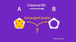 A B
@tula3and
T
Classical Bit
Entangled Qubits
 