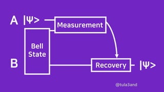 @tula3and
A
B
|Ψ>
Bell
State
Measurement
Recovery |Ψ>
 