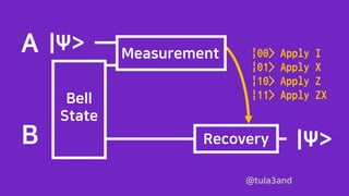 @tula3and
A
B
|Ψ>
Bell
State
Measurement
Recovery |Ψ>
|00> Apply I
|01> Apply X
|10> Apply Z
|11> Apply ZX
 