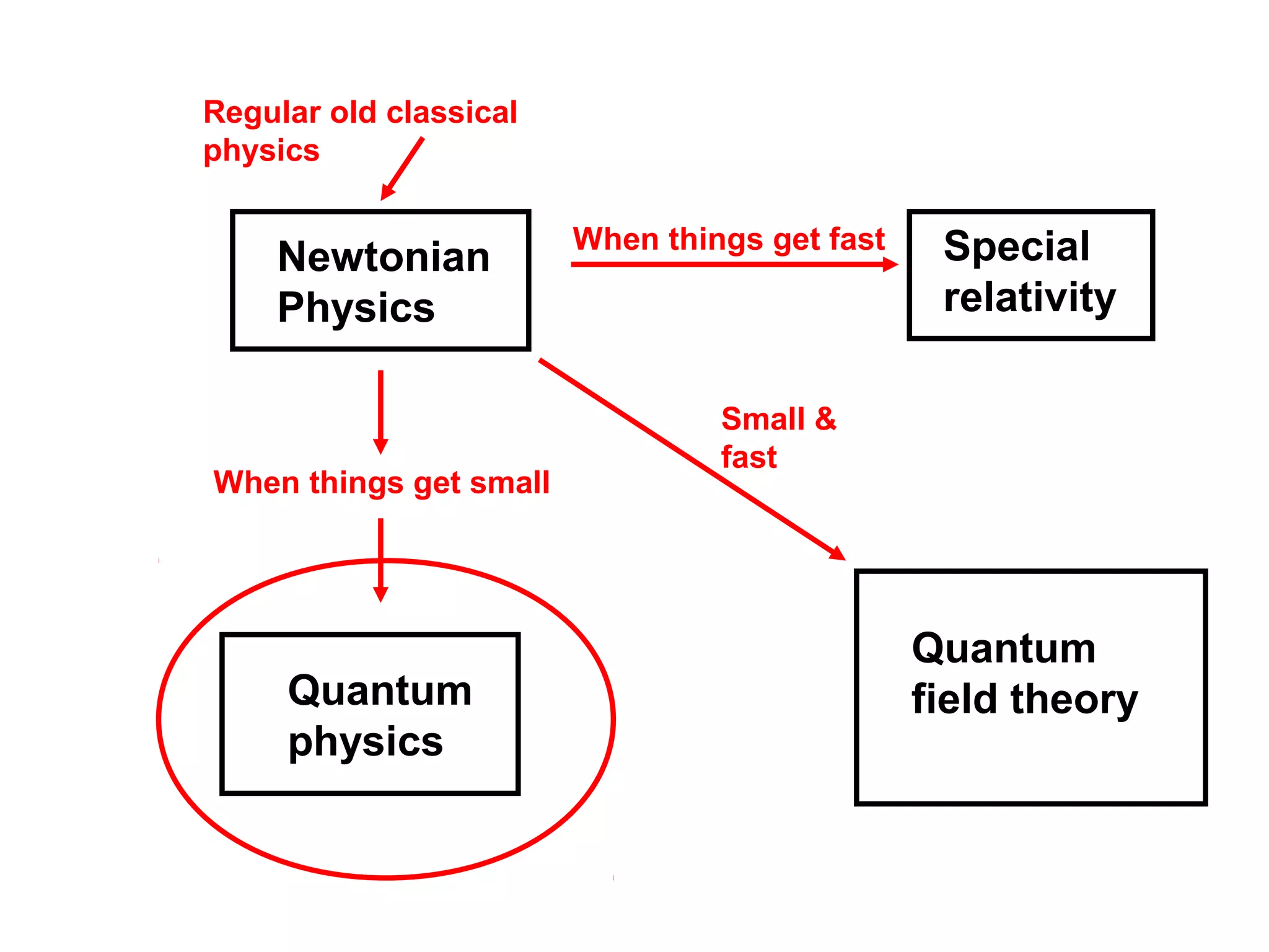 Regular old classical
physics

Newtonian
Physics

When things get small

Quantum
physics

When things get fast

Special
relativity

Small &
fast

Quantum
field theory

 