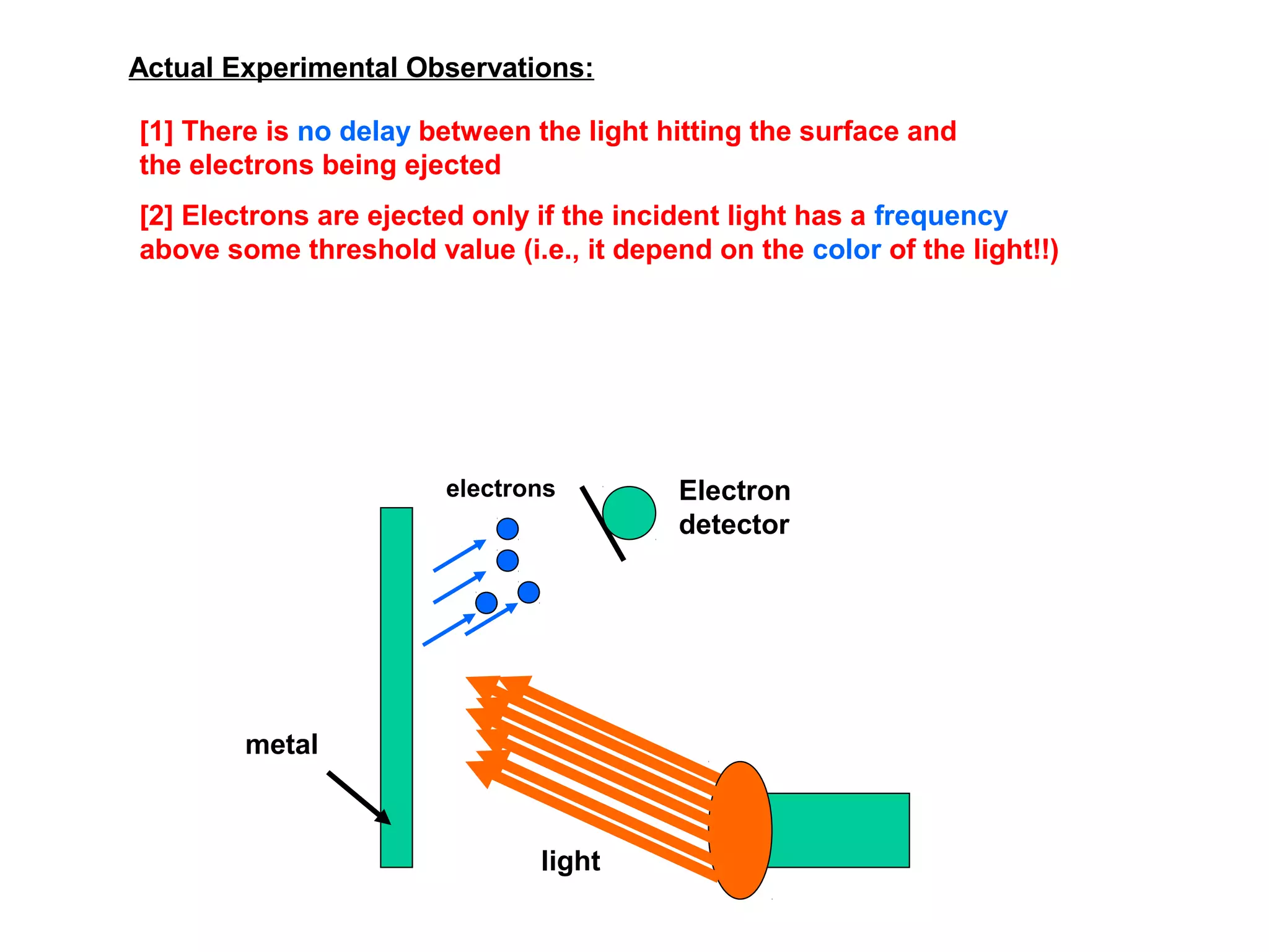 Actual Experimental Observations:
[1] There is no delay between the light hitting the surface and
the electrons being ejected
[2] Electrons are ejected only if the incident light has a frequency
above some threshold value (i.e., it depend on the color of the light!!)

electrons

metal

light

Electron
detector

 