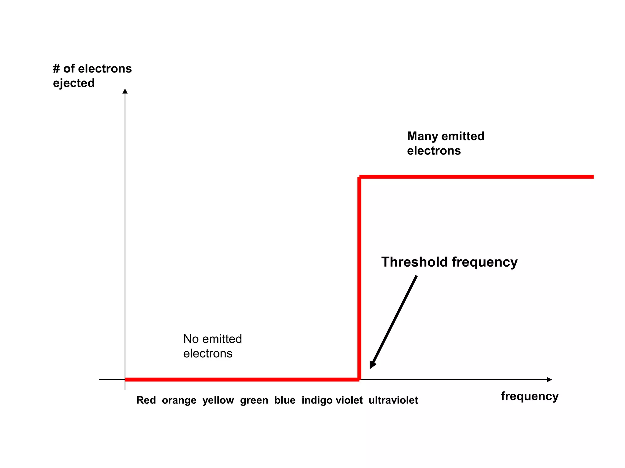 # of electrons
ejected

Many emitted
electrons

Threshold frequency

No emitted
electrons

Red orange yellow green blue indigo violet ultraviolet

frequency

 