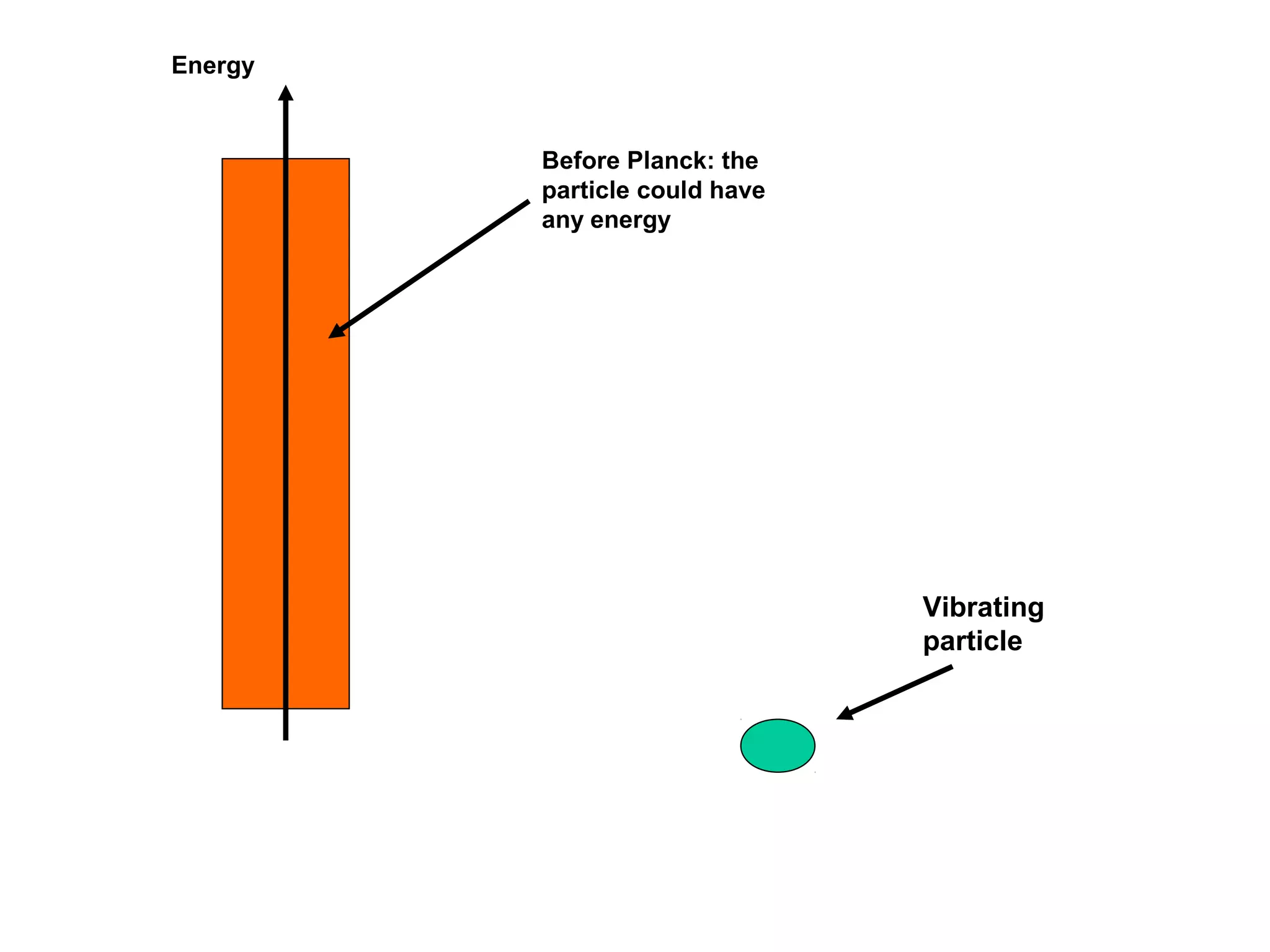 Energy

Before Planck: the
particle could have
any energy

Vibrating
particle

 