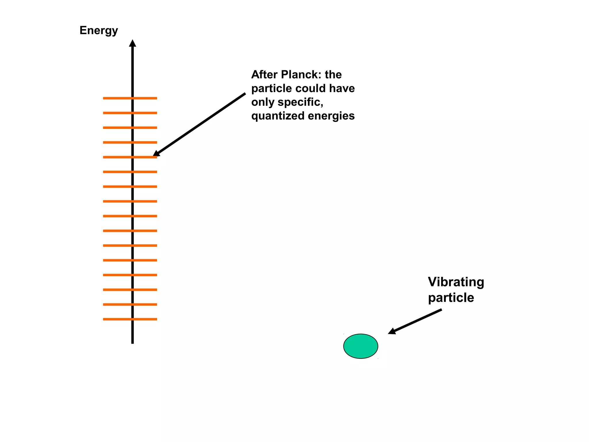Energy

After Planck: the
particle could have
only specific,
quantized energies

Vibrating
particle

 