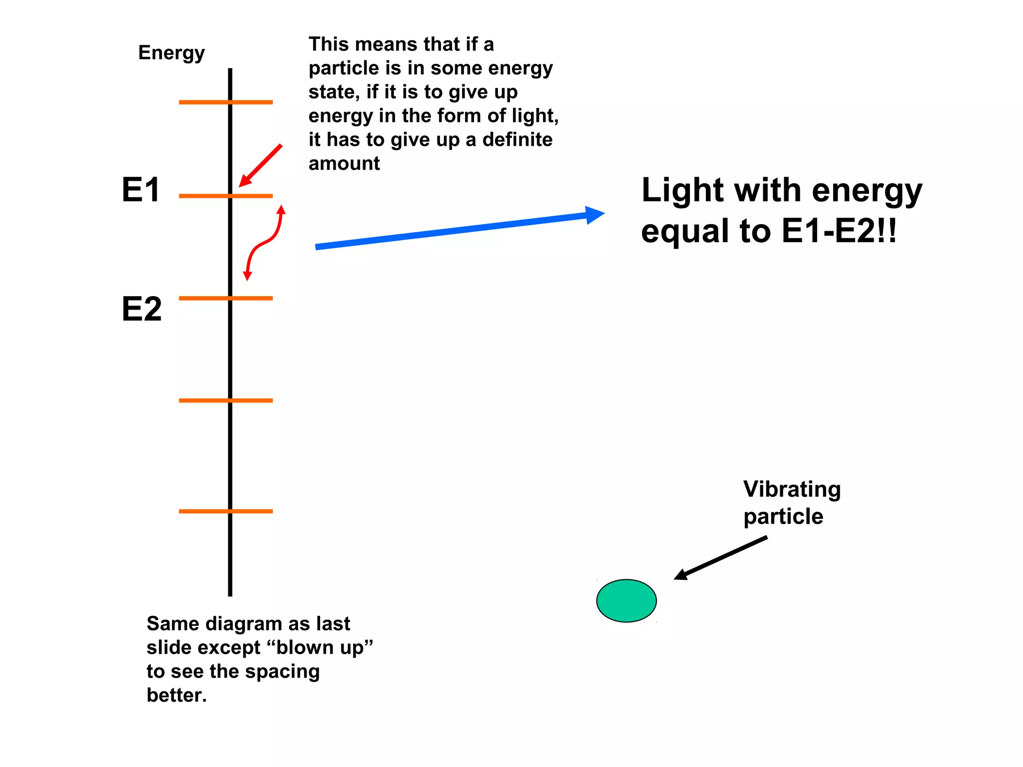Energy

E1

This means that if a
particle is in some energy
state, if it is to give up
energy in the form of light,
it has to give up a definite
amount

Light with energy
equal to E1-E2!!

E2

Vibrating
particle

Same diagram as last
slide except “blown up”
to see the spacing
better.

 