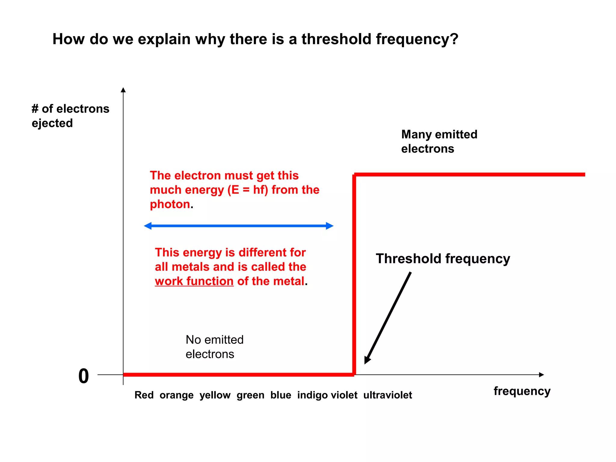 How do we explain why there is a threshold frequency?

# of electrons
ejected

Many emitted
electrons
The electron must get this
much energy (E = hf) from the
photon.

This energy is different for
all metals and is called the
work function of the metal.

Threshold frequency

No emitted
electrons

0
Red orange yellow green blue indigo violet ultraviolet

frequency

 
