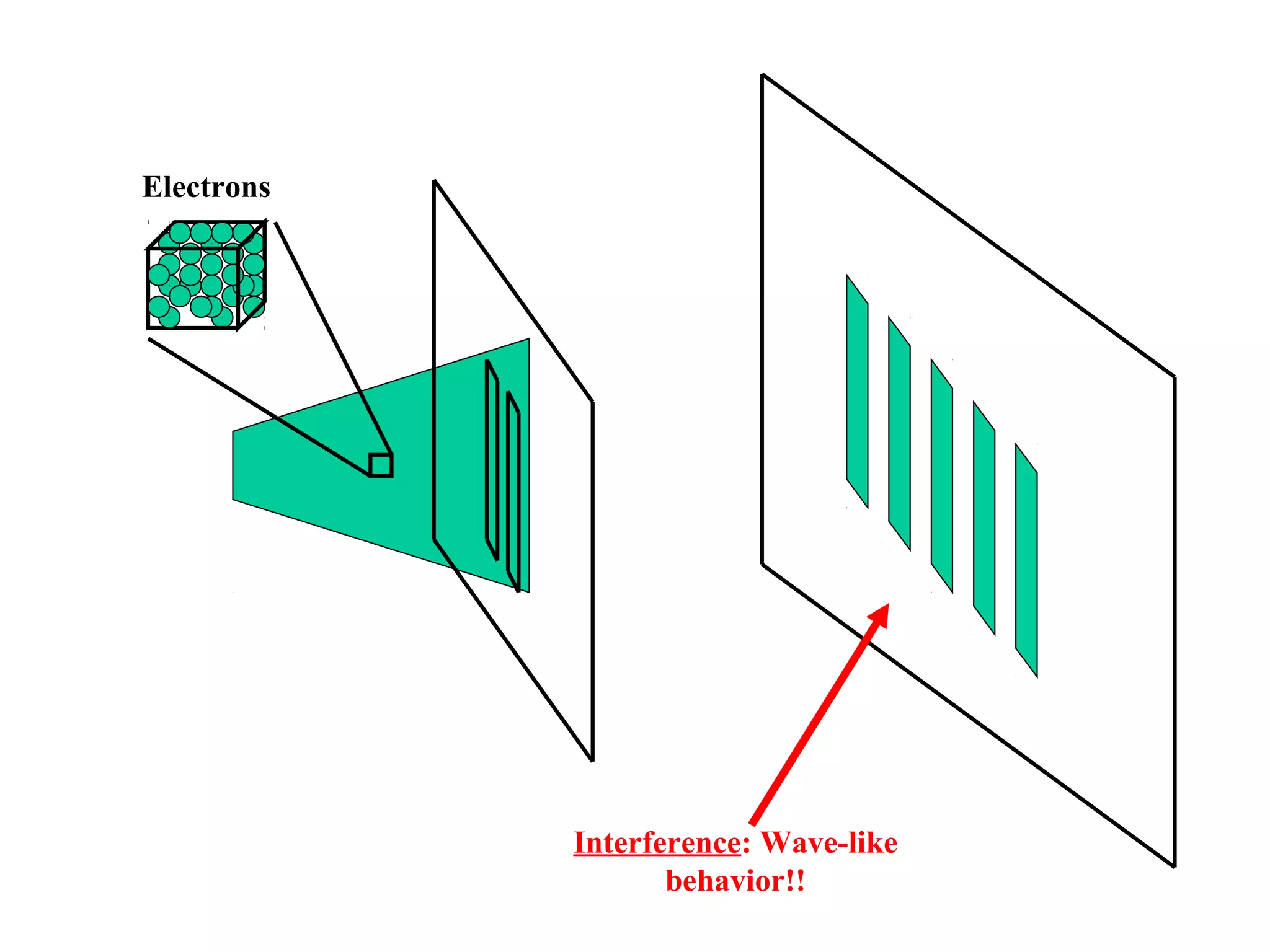 Electrons

Interference: Wave-like
behavior!!

 