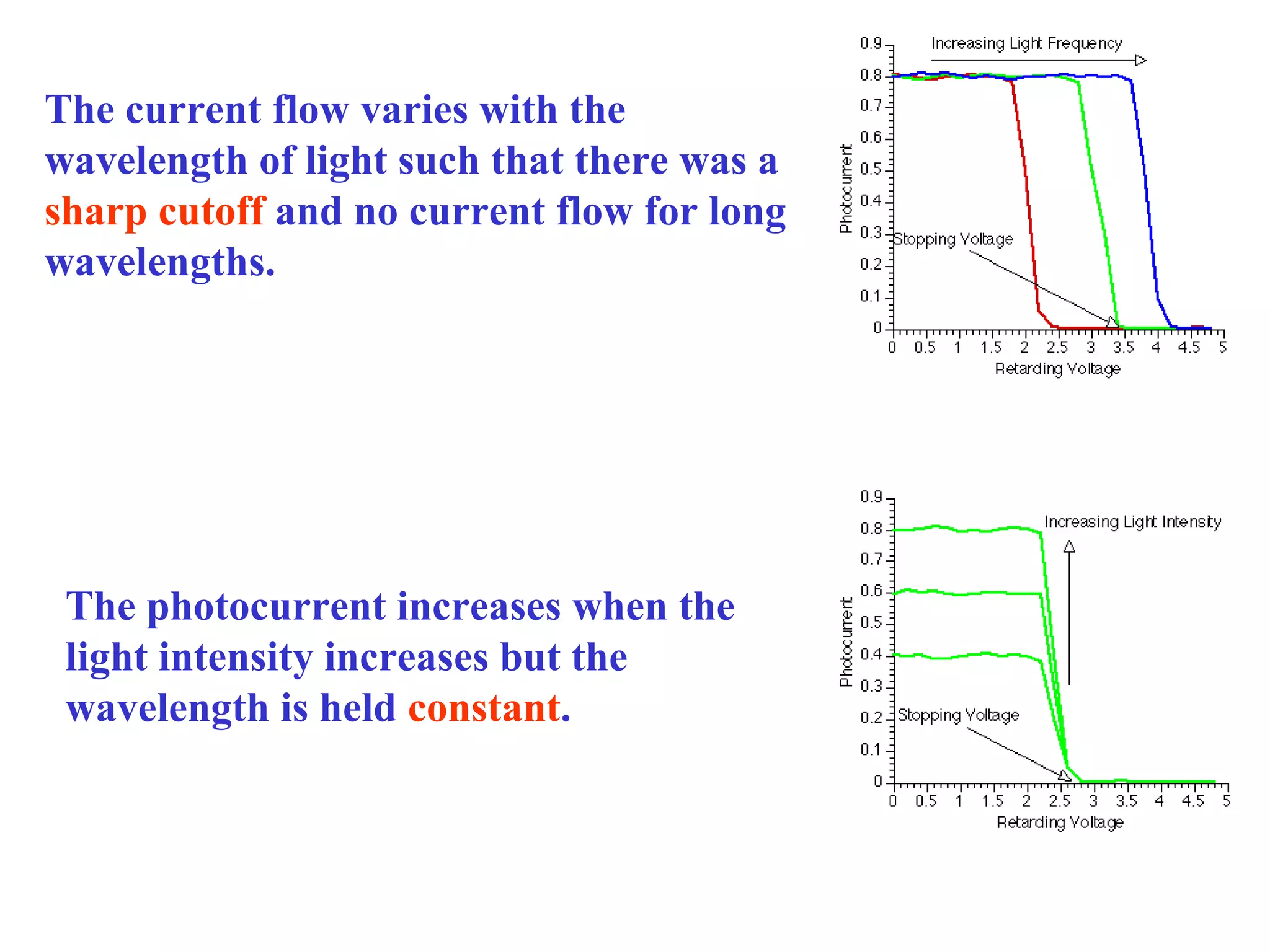The current flow varies with the
wavelength of light such that there was a
sharp cutoff and no current flow for long
wavelengths.

The photocurrent increases when the
light intensity increases but the
wavelength is held constant.

 