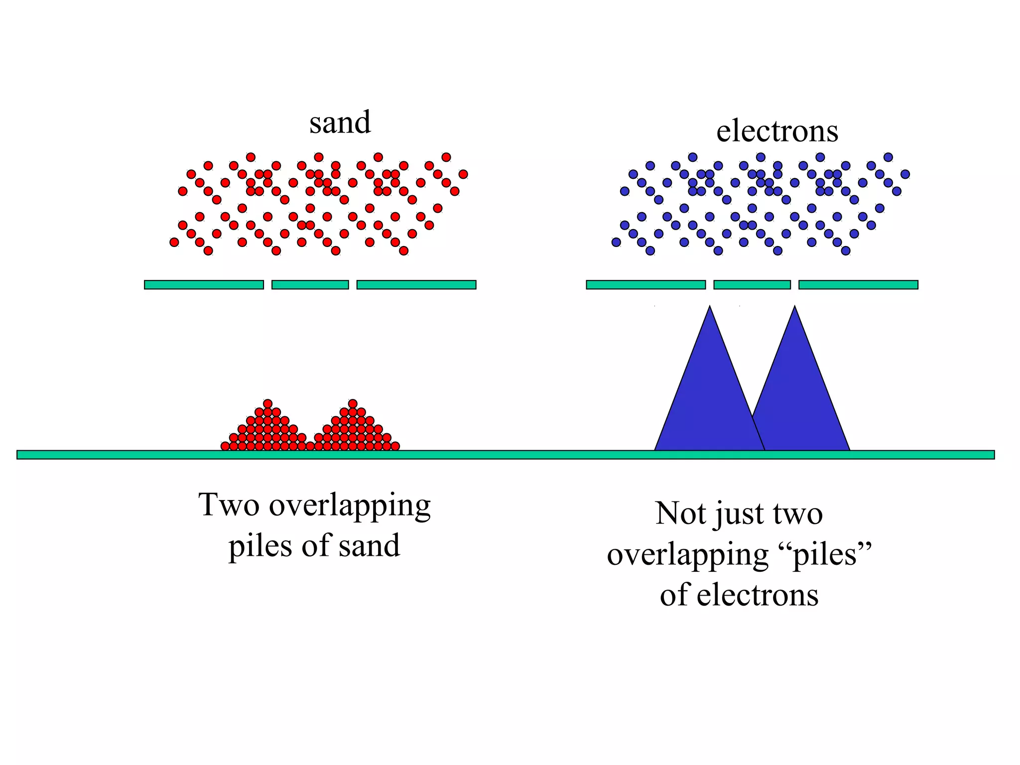 sand

Two overlapping
piles of sand

electrons

Not just two
overlapping “piles”
of electrons

 