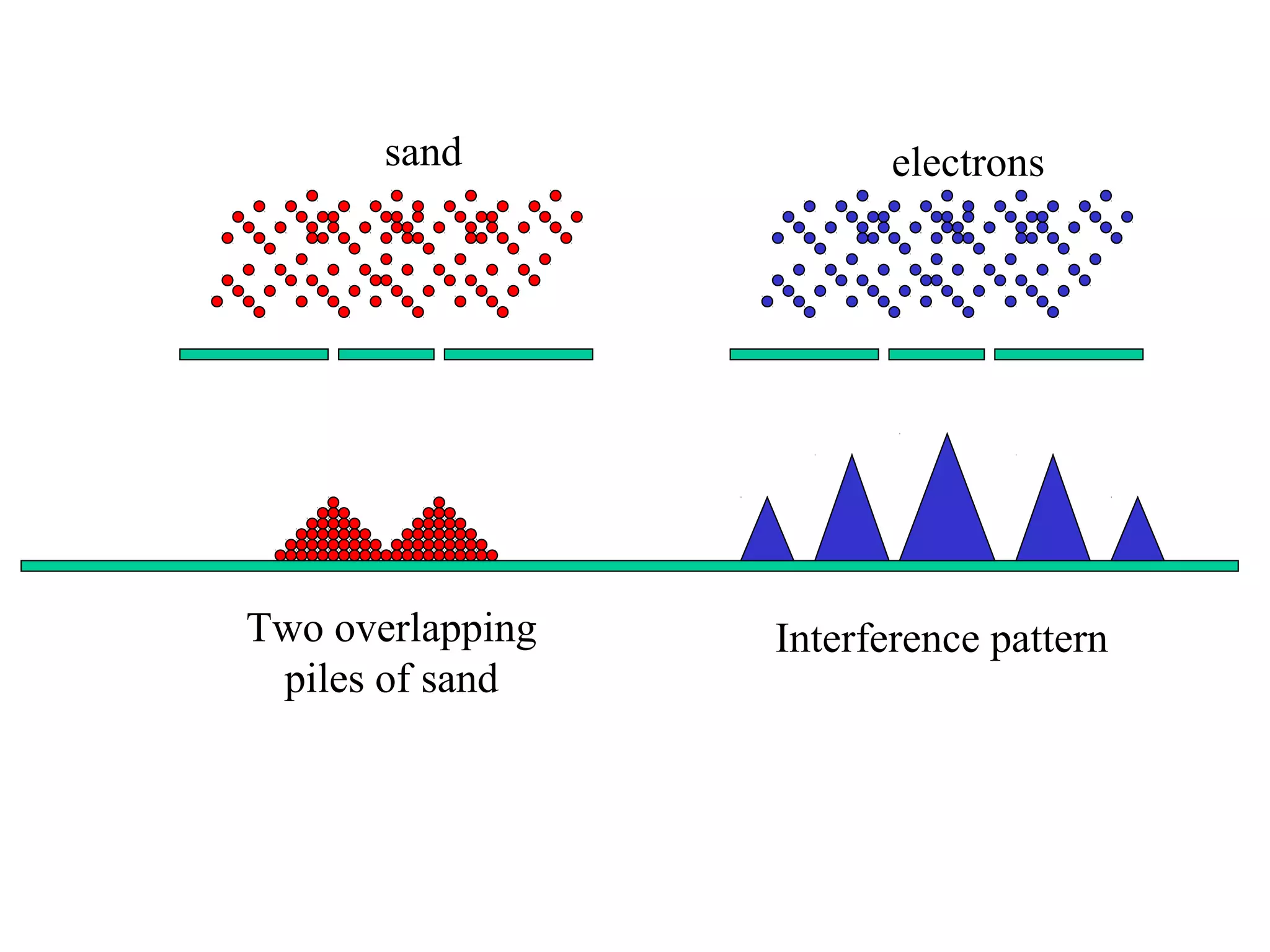 sand

Two overlapping
piles of sand

electrons

Interference pattern

 