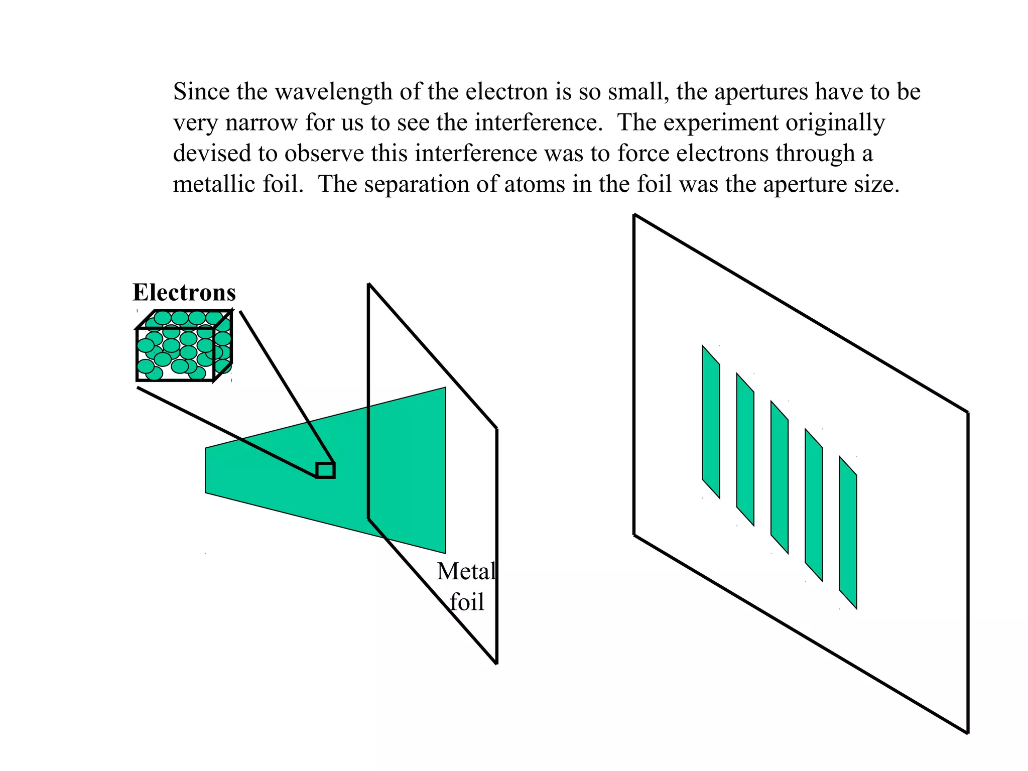 Since the wavelength of the electron is so small, the apertures have to be
very narrow for us to see the interference. The experiment originally
devised to observe this interference was to force electrons through a
metallic foil. The separation of atoms in the foil was the aperture size.

Electrons

Metal
foil

 