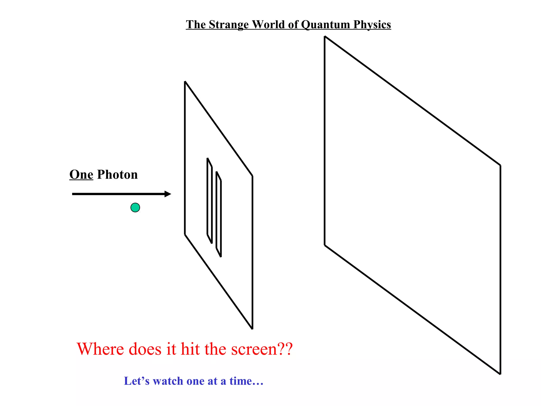 The Strange World of Quantum Physics

One Photon

Where does it hit the screen??
Let’s watch one at a time…

 