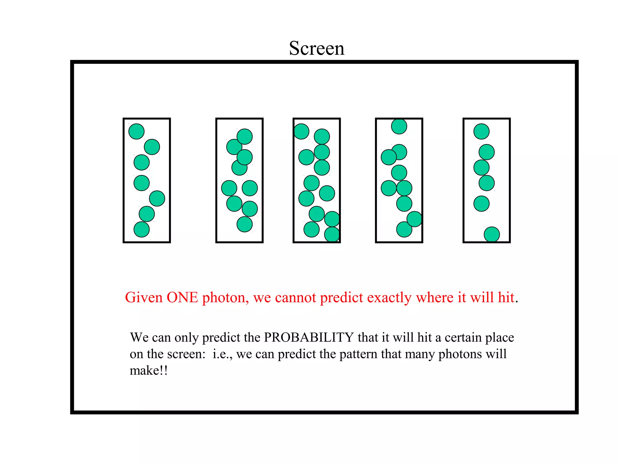 Screen

Given ONE photon, we cannot predict exactly where it will hit.
We can only predict the PROBABILITY that it will hit a certain place
on the screen: i.e., we can predict the pattern that many photons will
make!!

 