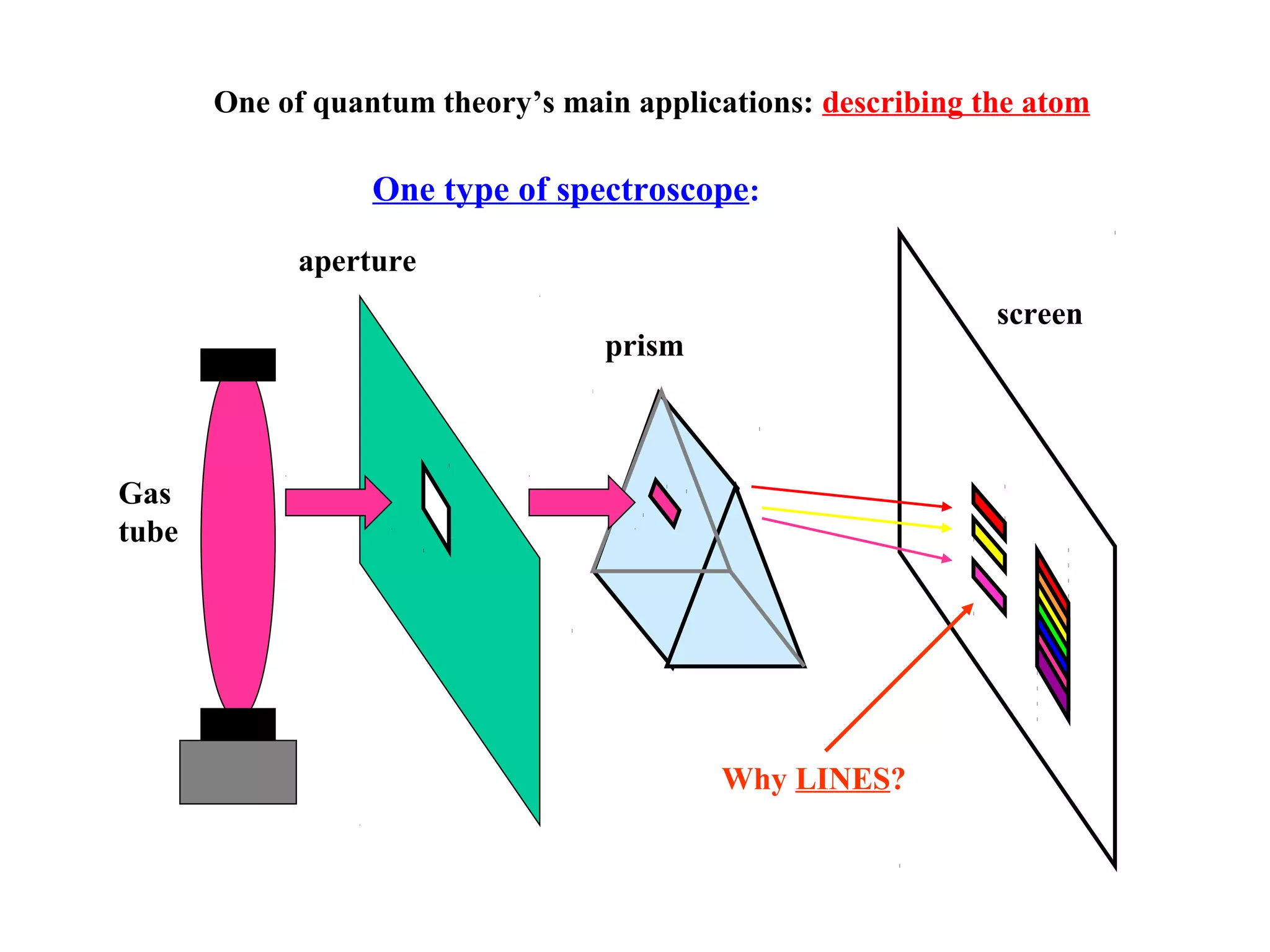 One of quantum theory’s main applications: describing the atom

One type of spectroscope:
aperture
screen

prism

Gas
tube

Why LINES?

 