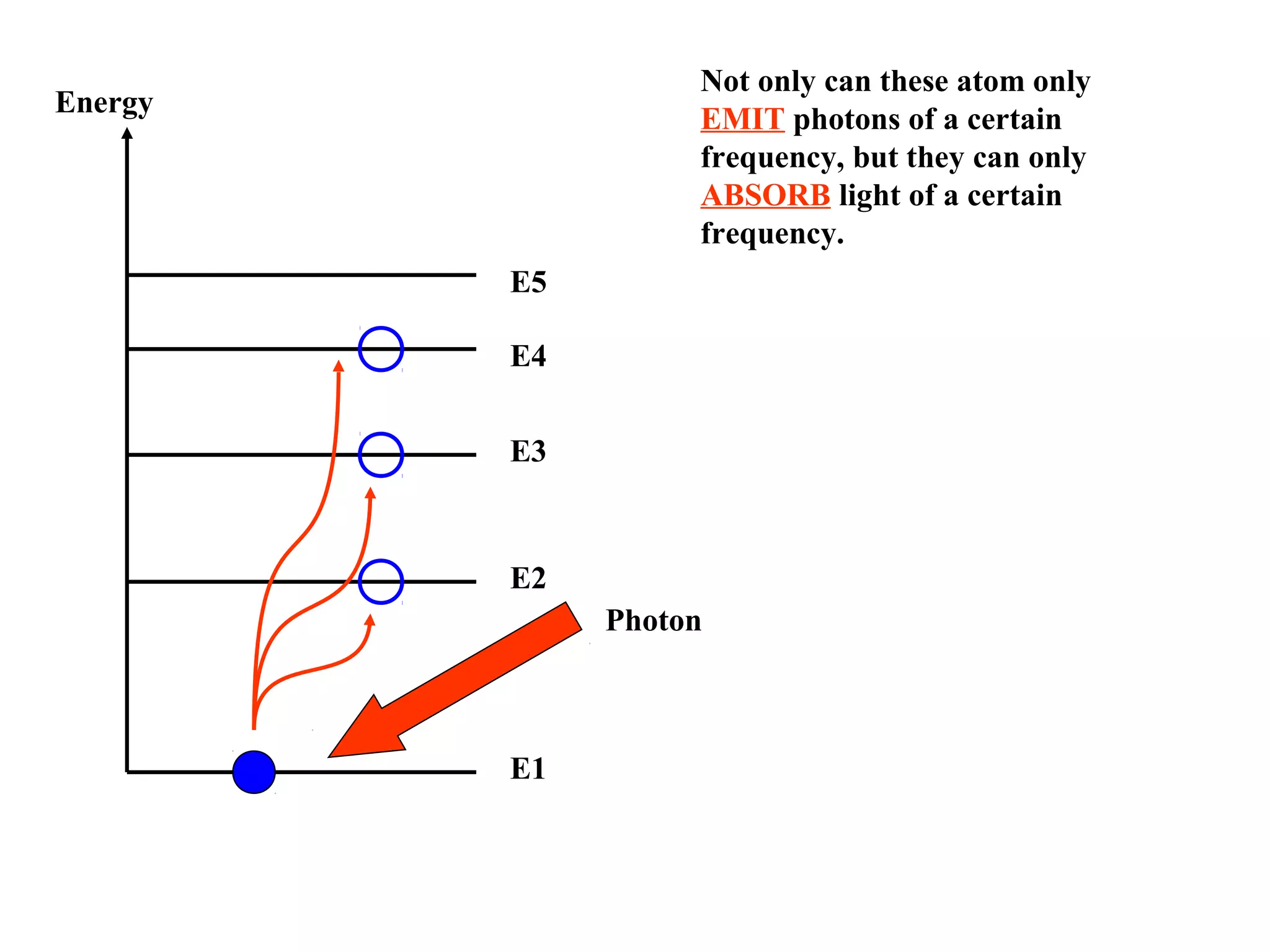 Not only can these atom only
EMIT photons of a certain
frequency, but they can only
ABSORB light of a certain
frequency.

Energy

E5
E4
E3

E2
Photon

E1

 