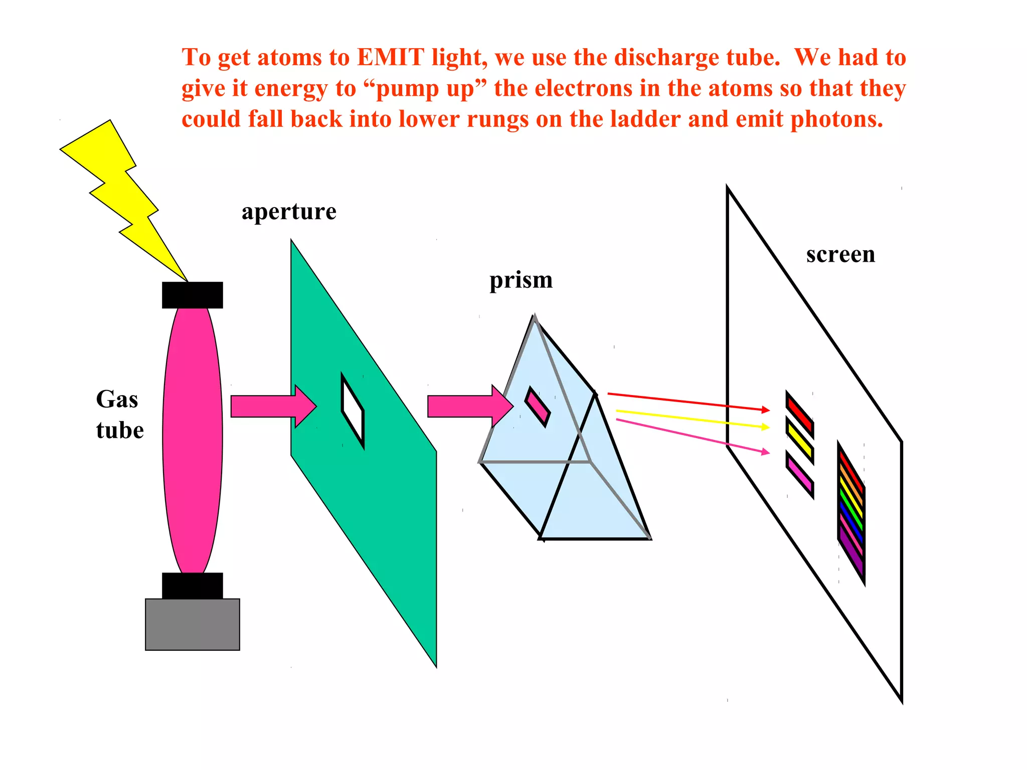 To get atoms to EMIT light, we use the discharge tube. We had to
give it energy to “pump up” the electrons in the atoms so that they
could fall back into lower rungs on the ladder and emit photons.
aperture
prism

Gas
tube

screen

 