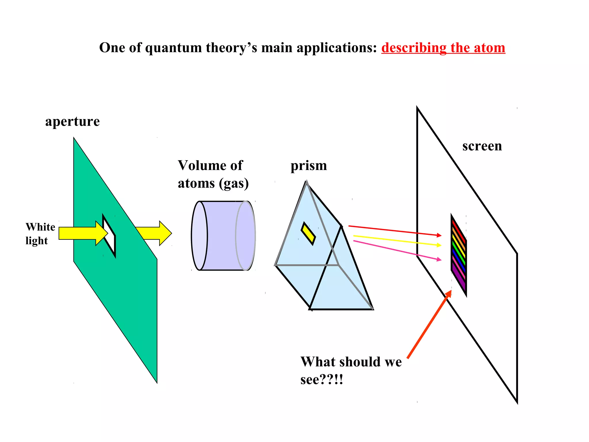 One of quantum theory’s main applications: describing the atom

aperture
screen
Volume of
atoms (gas)

prism

White
light

What should we
see??!!

 