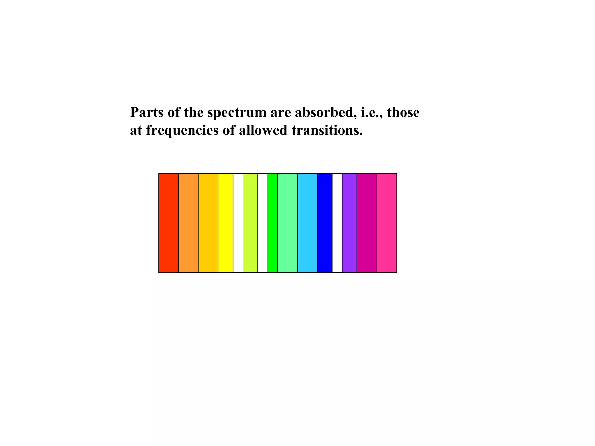 Parts of the spectrum are absorbed, i.e., those
at frequencies of allowed transitions.

 