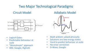Two Major Technological Paradigms
Circuit Model Adiabatic Model
• Logical Gates
• Predictable behaviour at
scale
• ”Mainstream” approach
• IBM, Google, Righetti
• Math prblem solved phisically
• Solutions are low energy states
• Hard to predict behaviour at scale
• No error correction
• D-Wave, Google
 