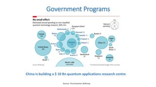 Government Programs
China is building a $ 10 Bn quantum applications research centre
Sources: The Economist, McKinsey
 